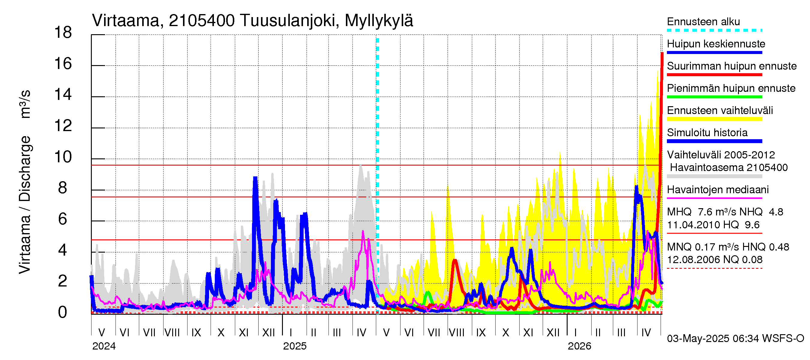 Vantaanjoen vesistöalue - Tuusulanjoki, Myllykylä: Virtaama / juoksutus - huippujen keski- ja ääriennusteet