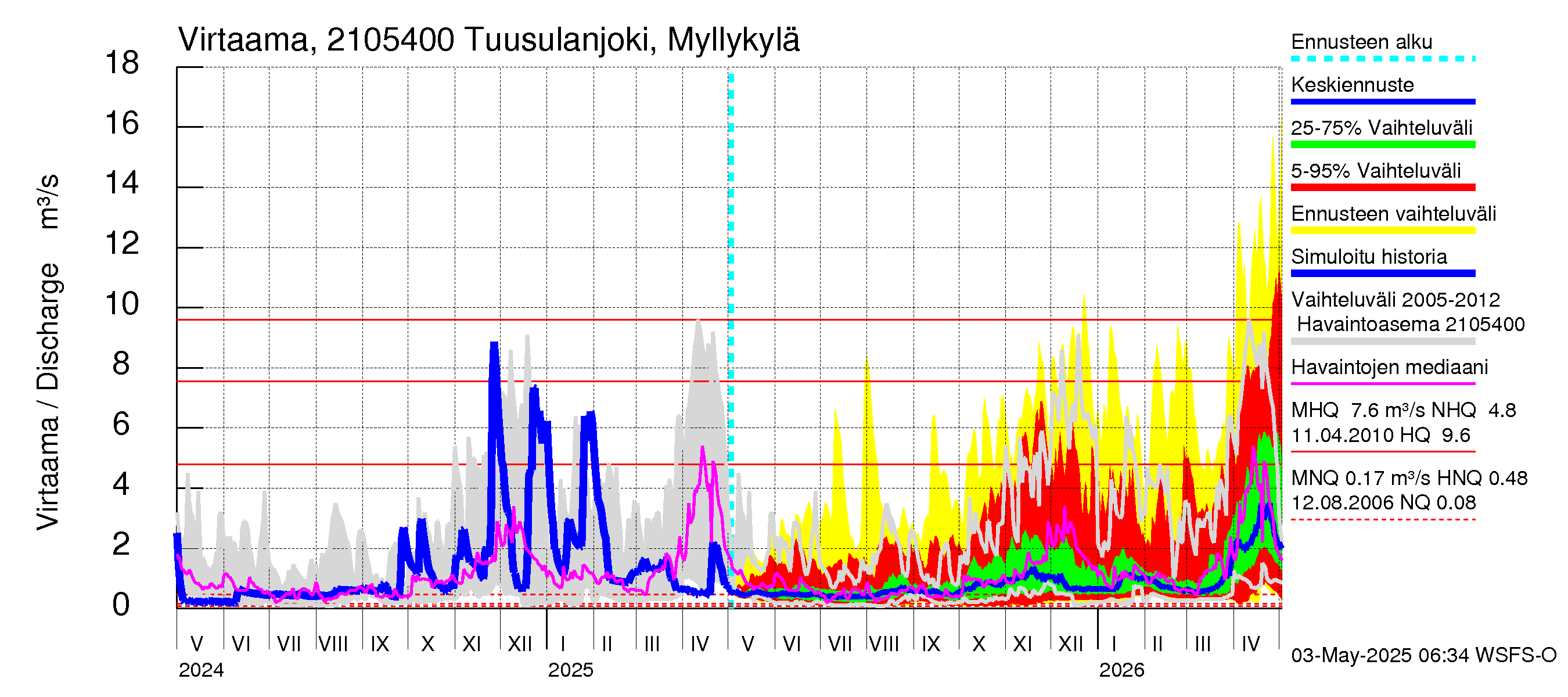 Vantaanjoen vesistöalue - Tuusulanjoki, Myllykylä: Virtaama / juoksutus - jakaumaennuste