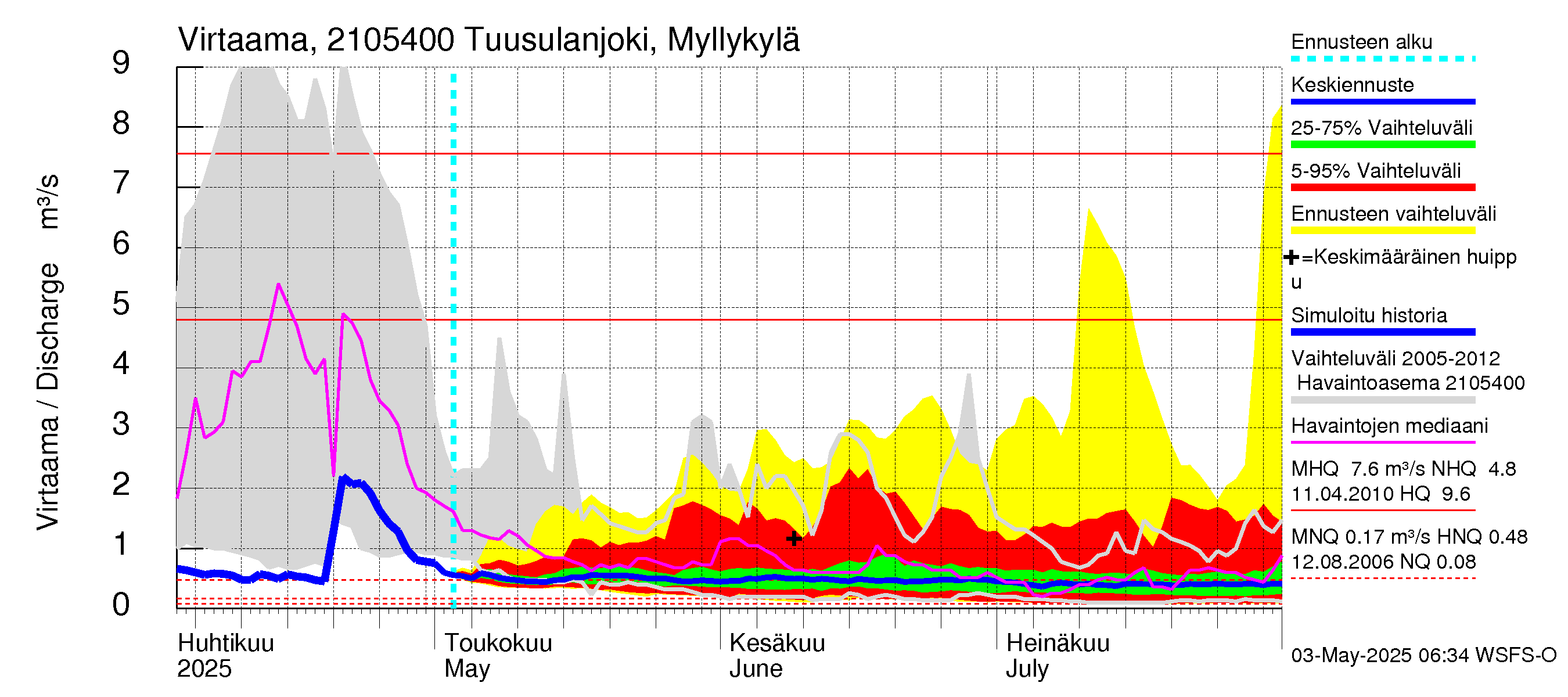 Vantaanjoen vesistöalue - Tuusulanjoki, Myllykylä: Virtaama / juoksutus - jakaumaennuste
