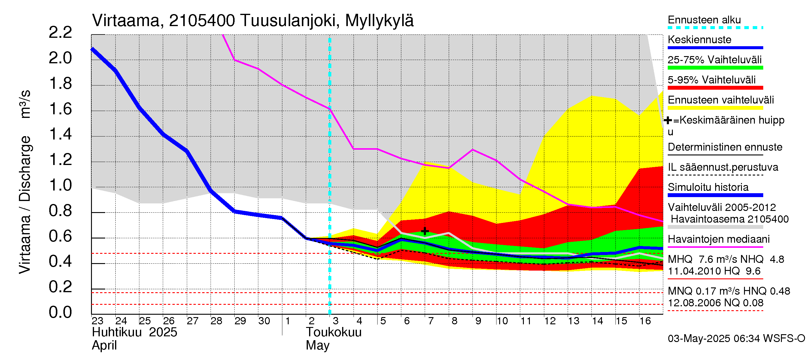 Vantaanjoen vesistöalue - Tuusulanjoki, Myllykylä: Virtaama / juoksutus - jakaumaennuste