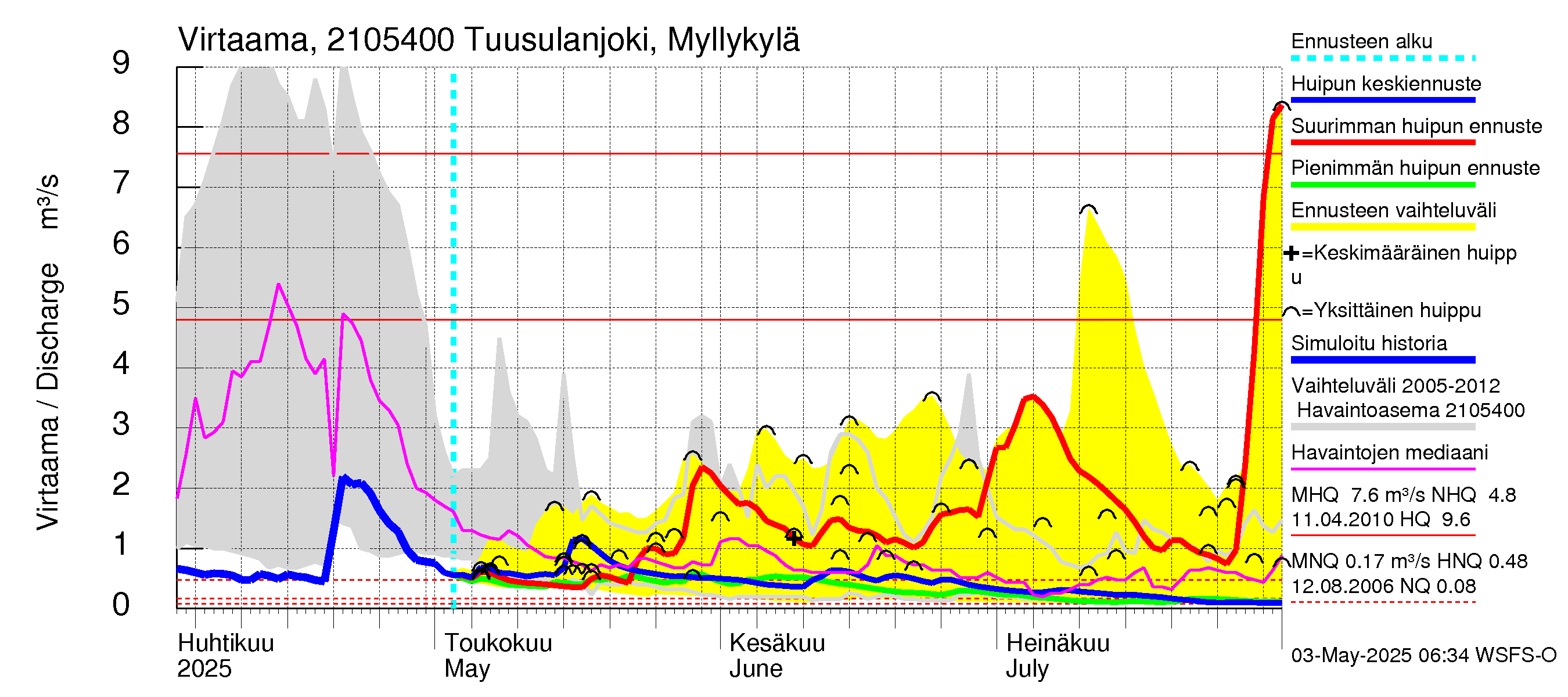 Vantaanjoen vesistöalue - Tuusulanjoki, Myllykylä: Virtaama / juoksutus - huippujen keski- ja ääriennusteet