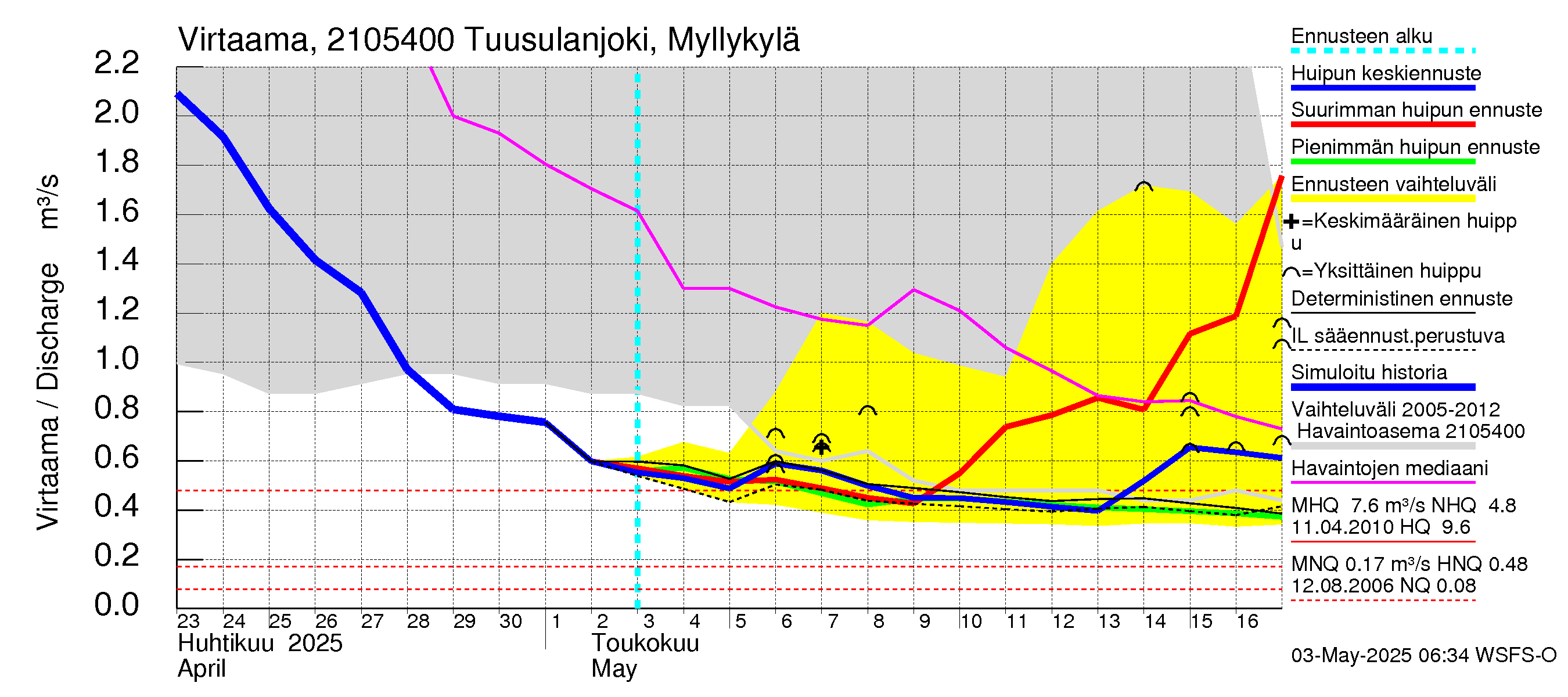 Vantaanjoen vesistöalue - Tuusulanjoki, Myllykylä: Virtaama / juoksutus - huippujen keski- ja ääriennusteet