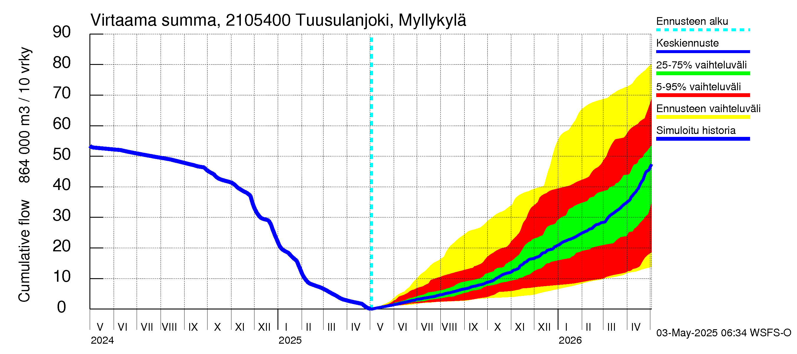 Vantaanjoen vesistöalue - Tuusulanjoki, Myllykylä: Virtaama / juoksutus - summa