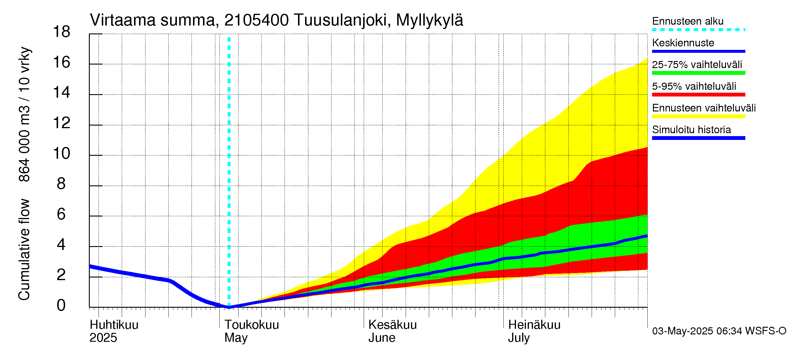 Vantaanjoen vesistöalue - Tuusulanjoki, Myllykylä: Virtaama / juoksutus - summa