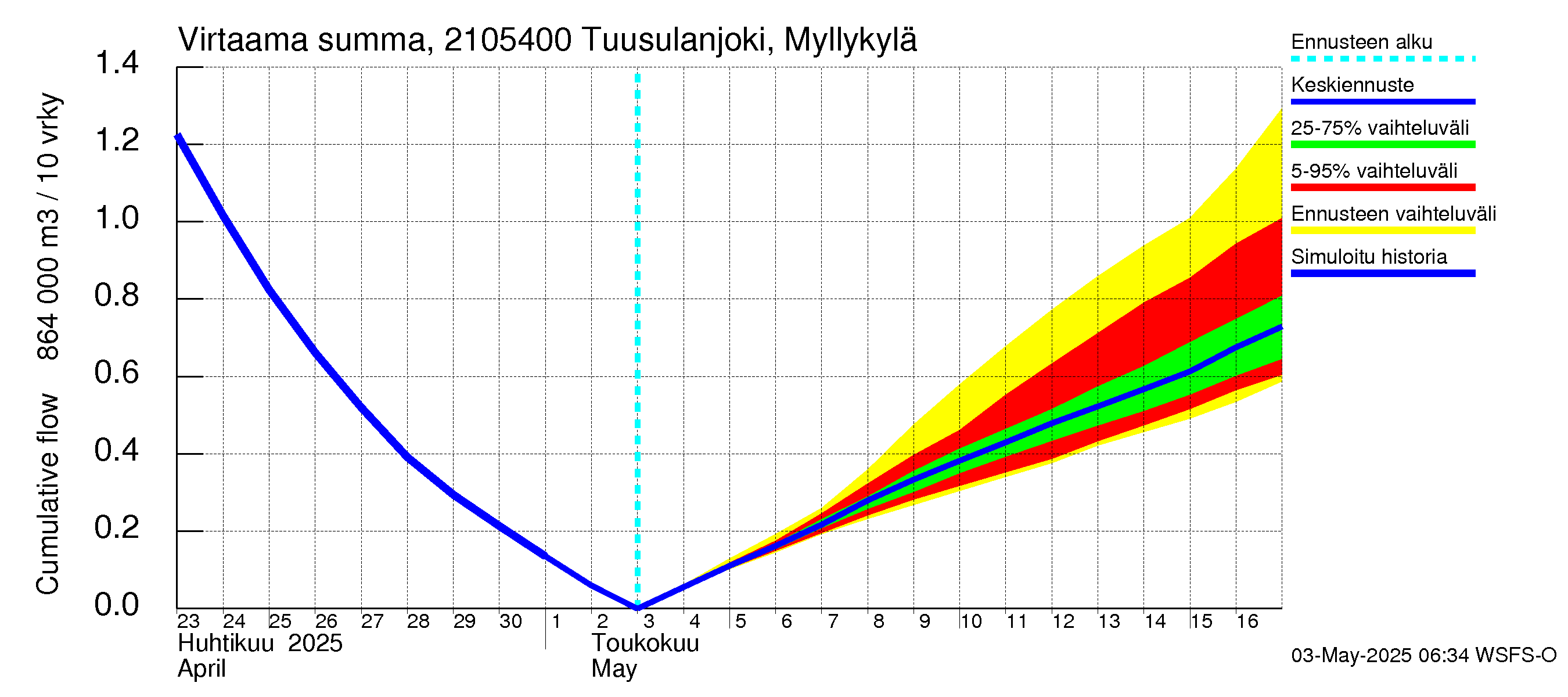 Vantaanjoen vesistöalue - Tuusulanjoki, Myllykylä: Virtaama / juoksutus - summa
