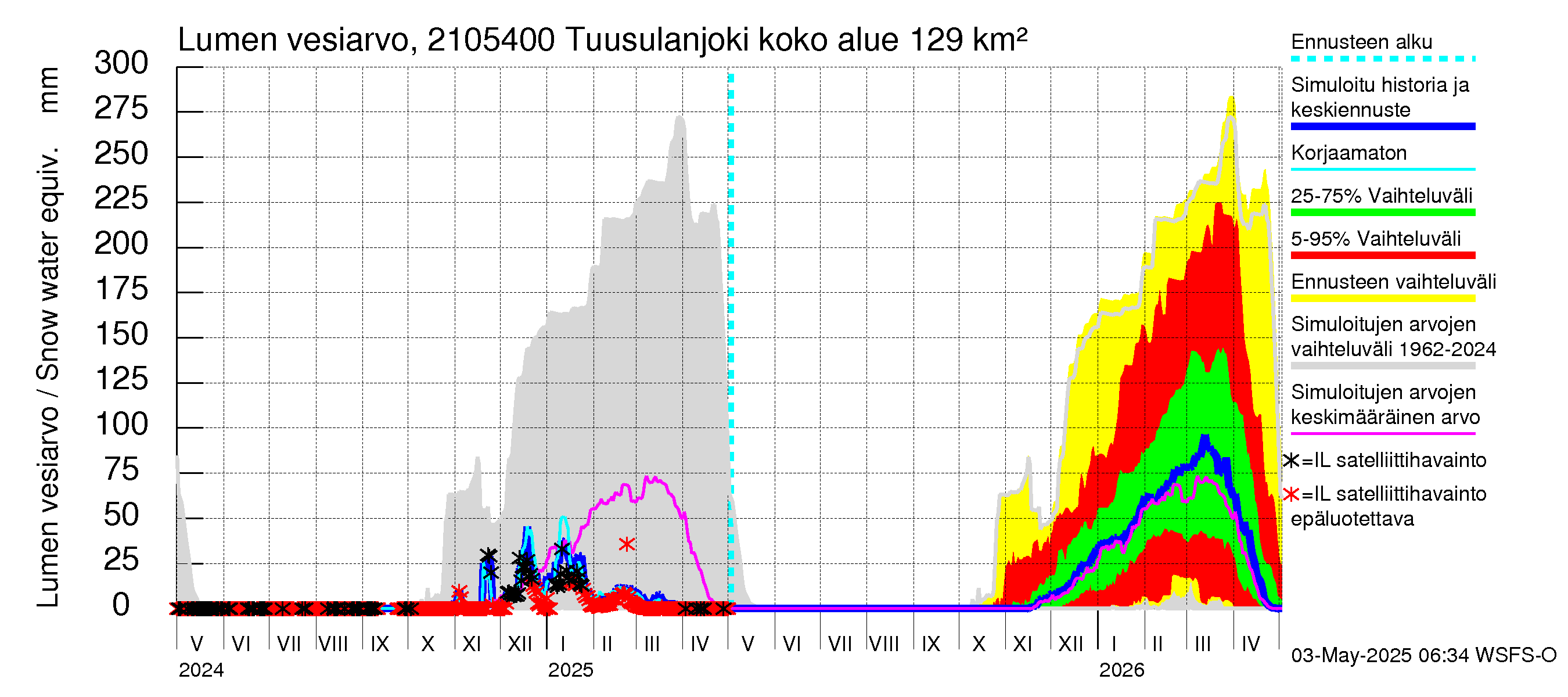 Vantaanjoen vesistöalue - Tuusulanjoki, Myllykylä: Lumen vesiarvo