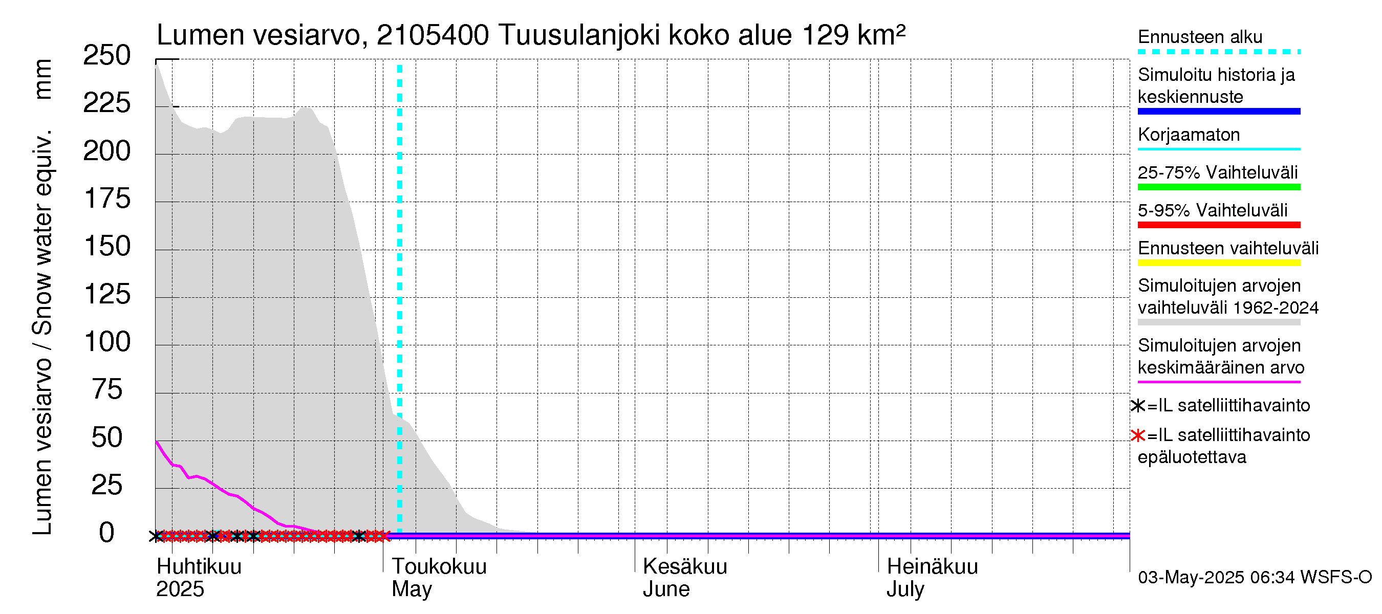 Vantaanjoen vesistöalue - Tuusulanjoki, Myllykylä: Lumen vesiarvo