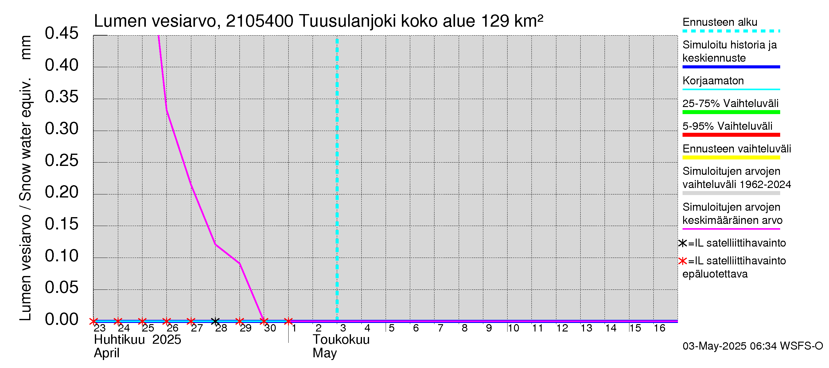Vantaanjoen vesistöalue - Tuusulanjoki, Myllykylä: Lumen vesiarvo