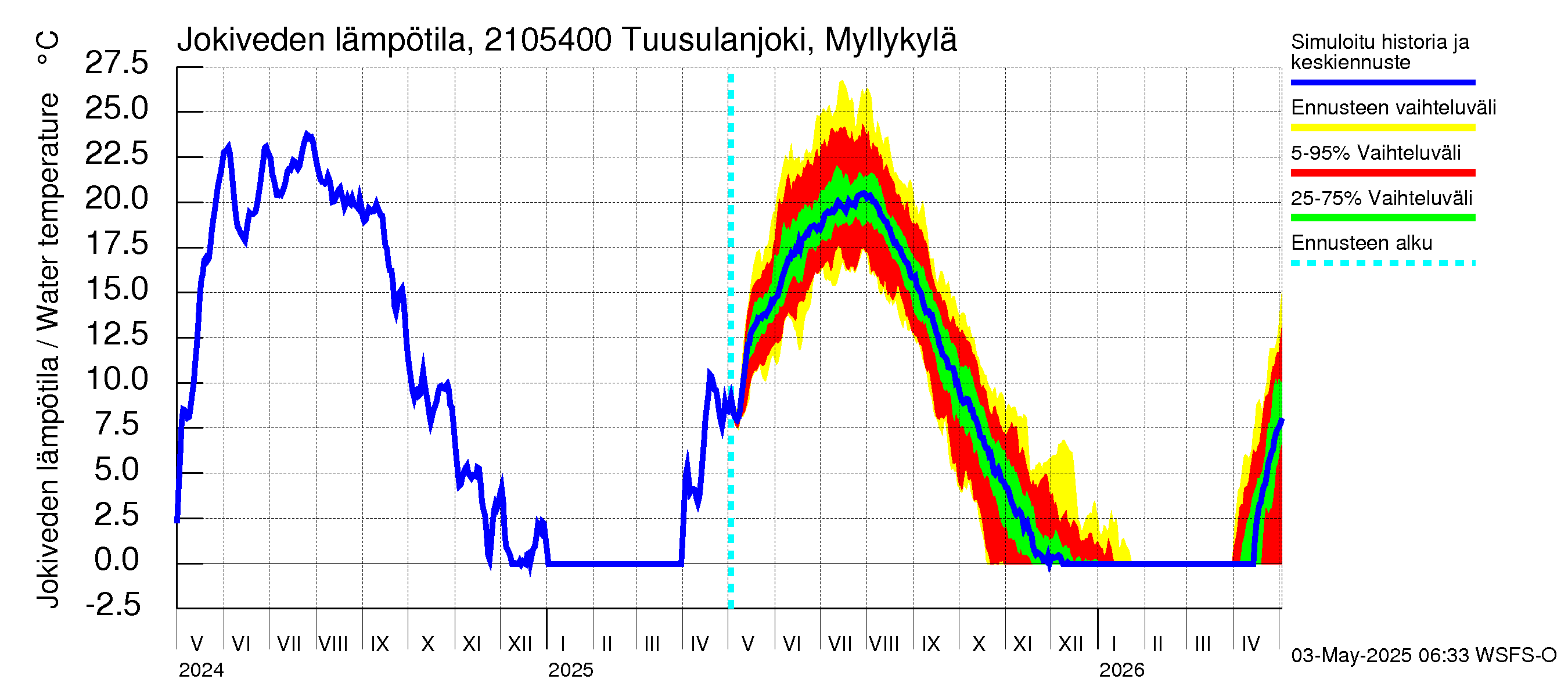 Vantaanjoen vesistöalue - Tuusulanjoki, Myllykylä: Jokiveden lämpötila