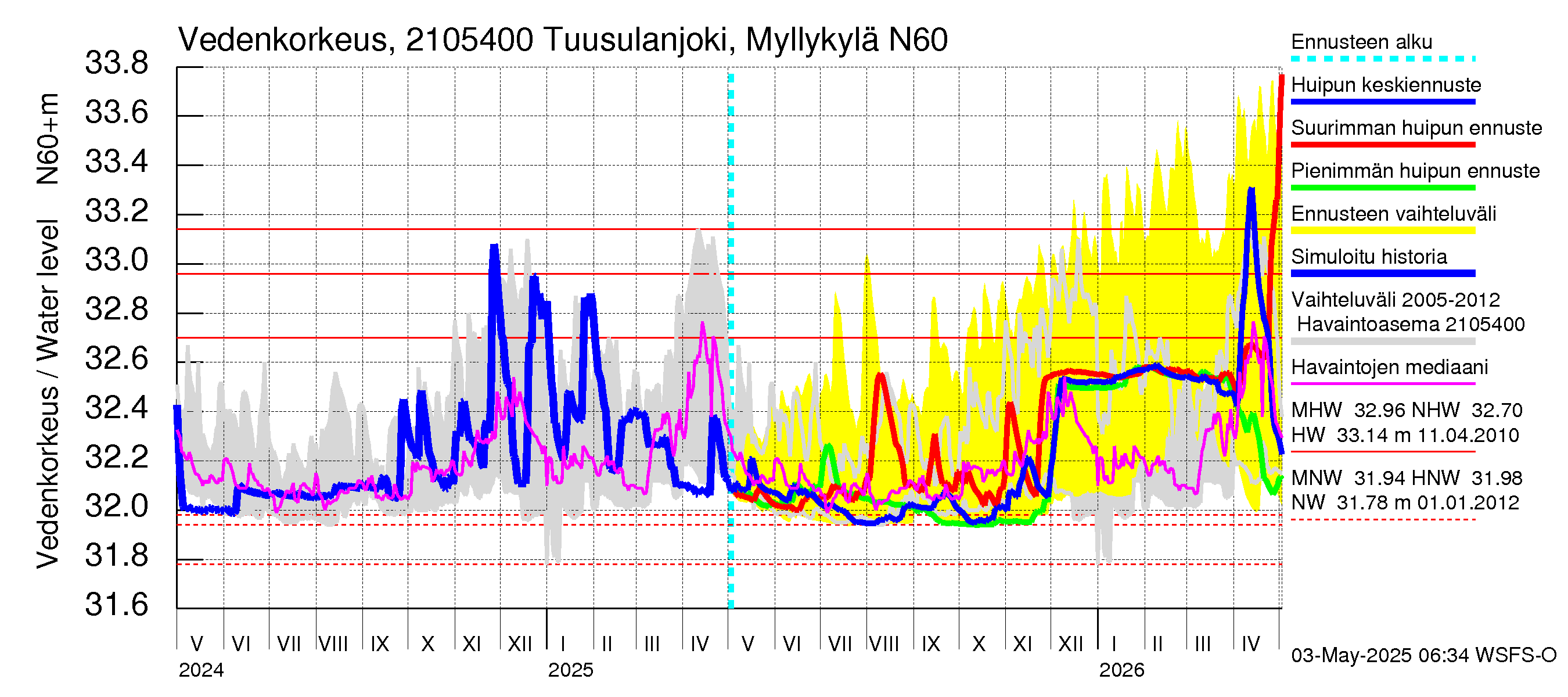 Vantaanjoen vesistöalue - Tuusulanjoki, Myllykylä: Vedenkorkeus - huippujen keski- ja ääriennusteet