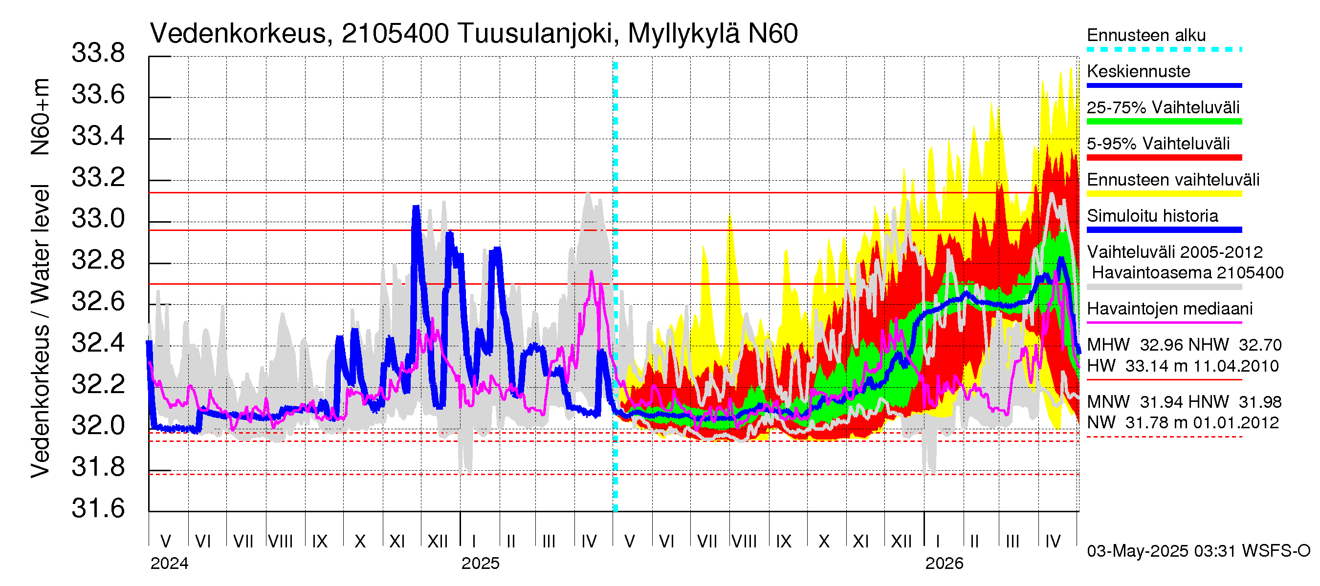 Vantaanjoen vesistöalue - Tuusulanjoki, Myllykylä: Vedenkorkeus - jakaumaennuste