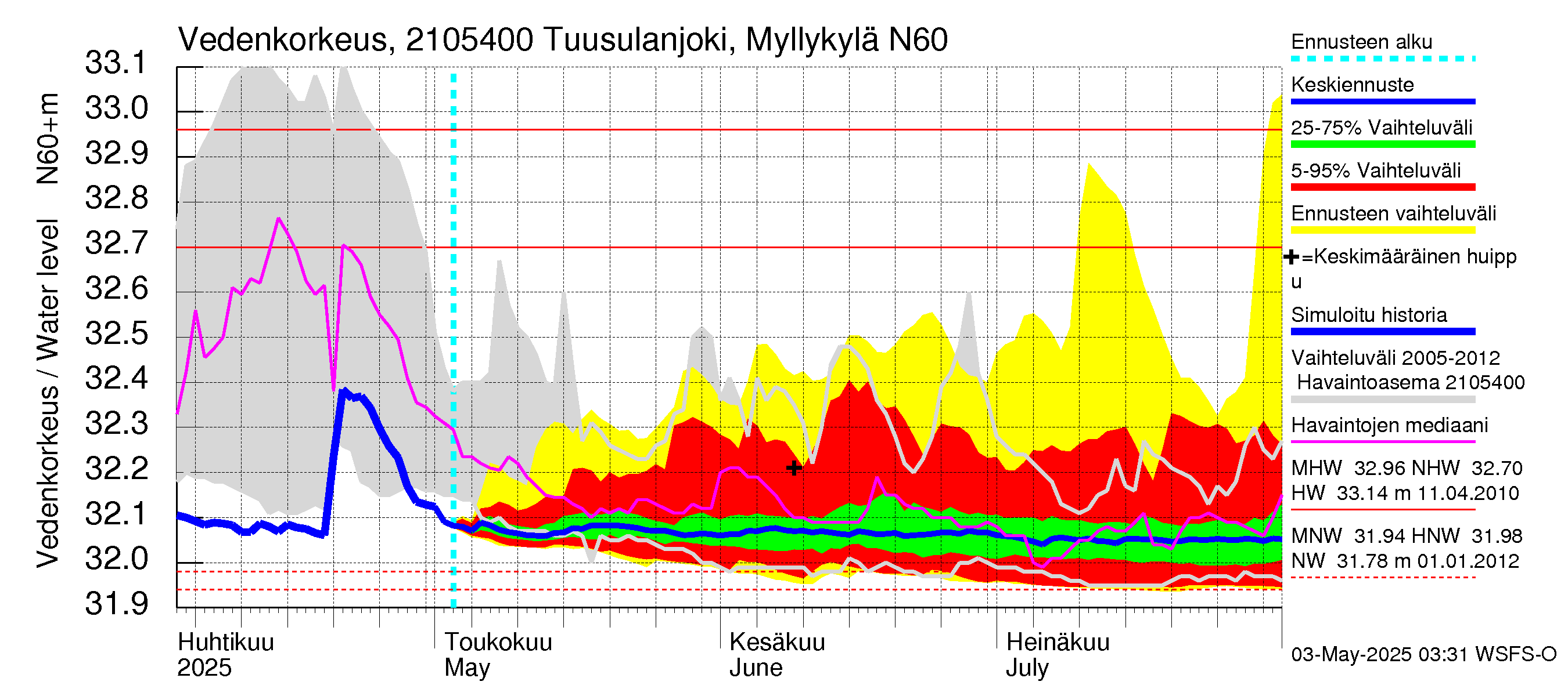 Vantaanjoen vesistöalue - Tuusulanjoki, Myllykylä: Vedenkorkeus - jakaumaennuste