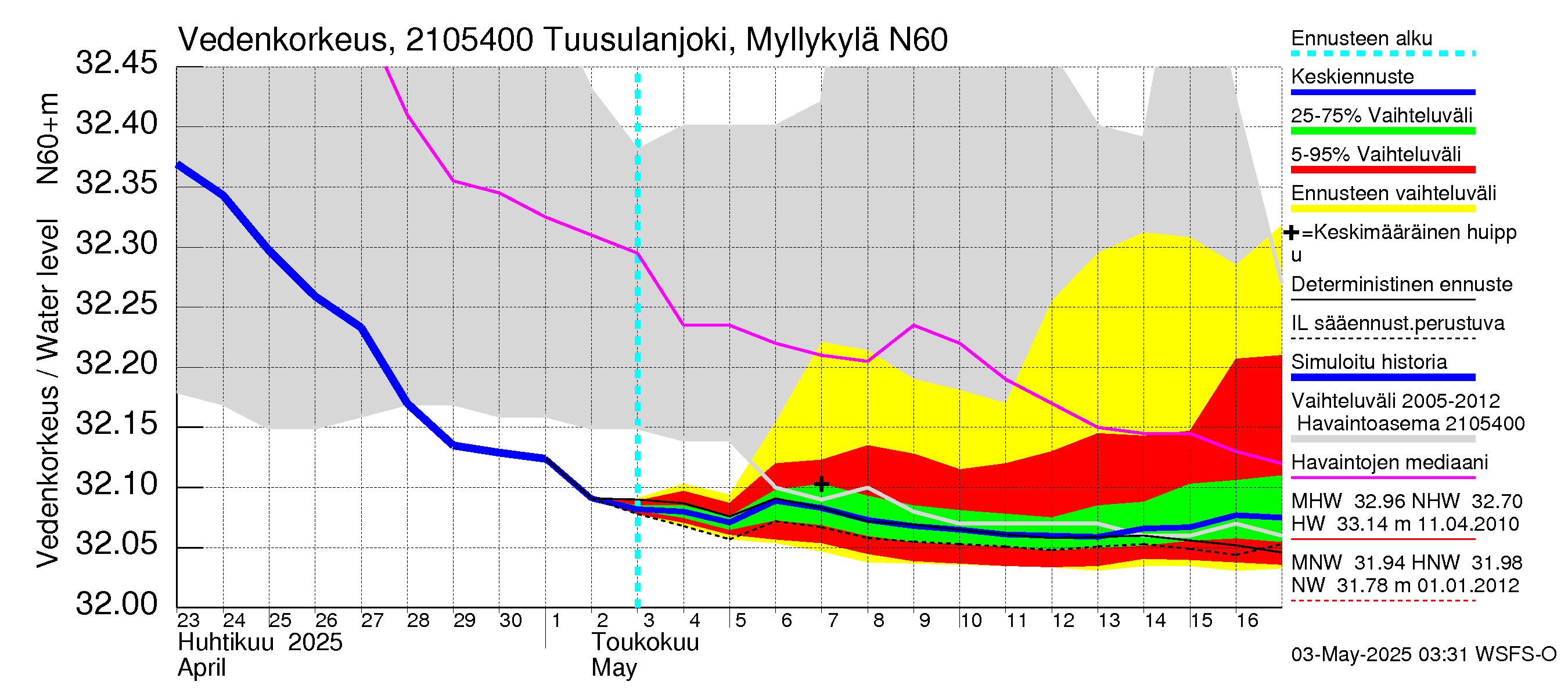 Vantaanjoen vesistöalue - Tuusulanjoki, Myllykylä: Vedenkorkeus - jakaumaennuste