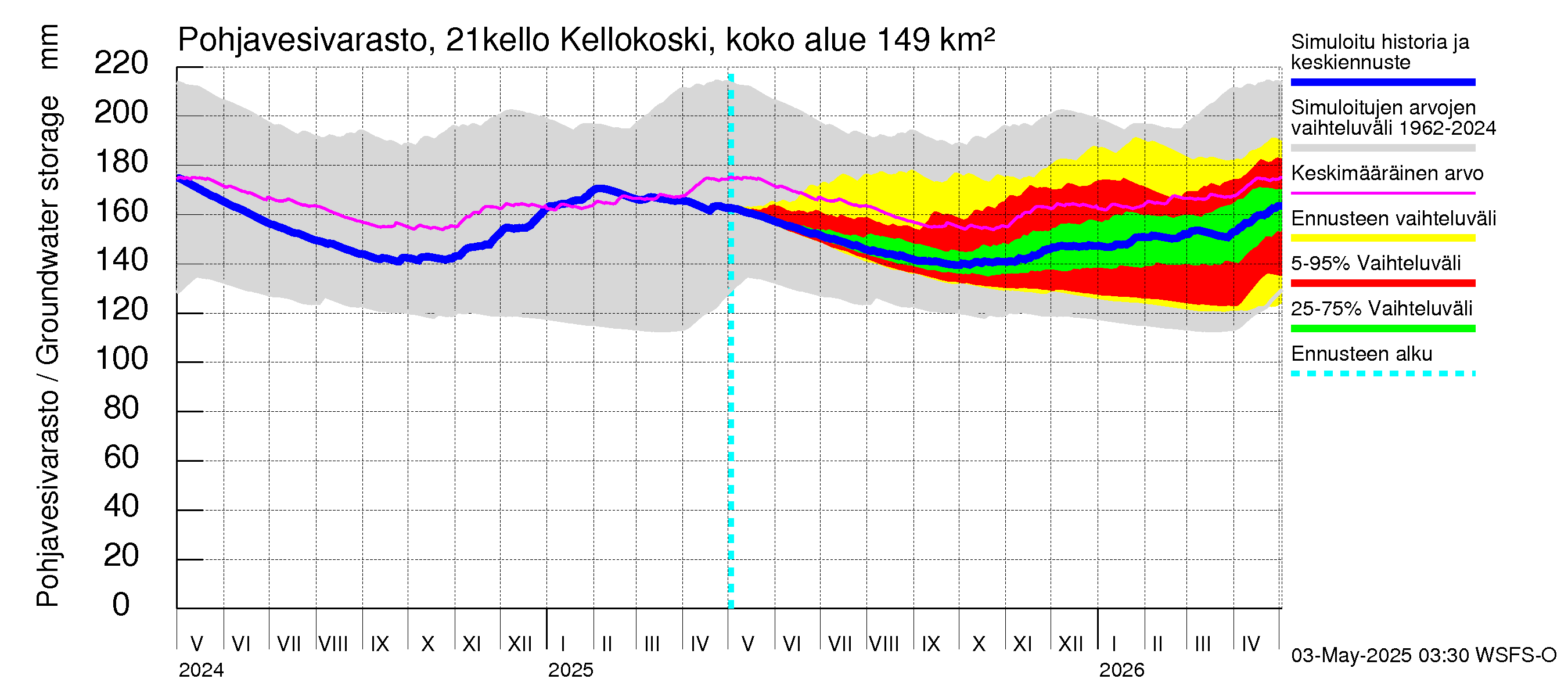 Vantaanjoen vesistöalue - Kellokosken patoallas: Pohjavesivarasto