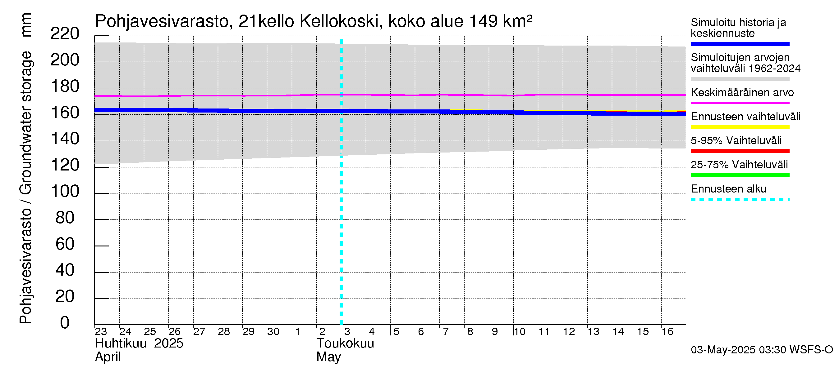 Vantaanjoen vesistöalue - Kellokosken patoallas: Pohjavesivarasto