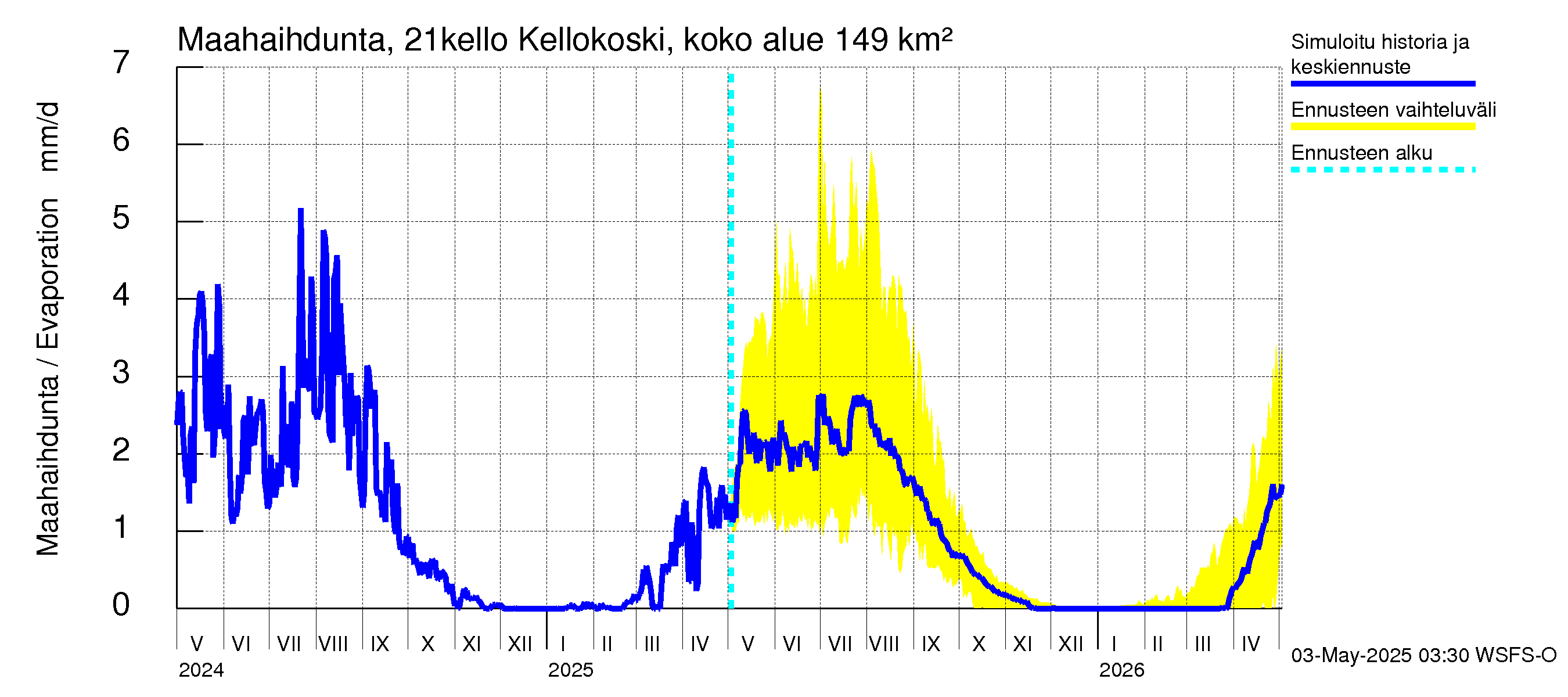 Vantaanjoen vesistöalue - Kellokosken patoallas: Haihdunta maa-alueelta