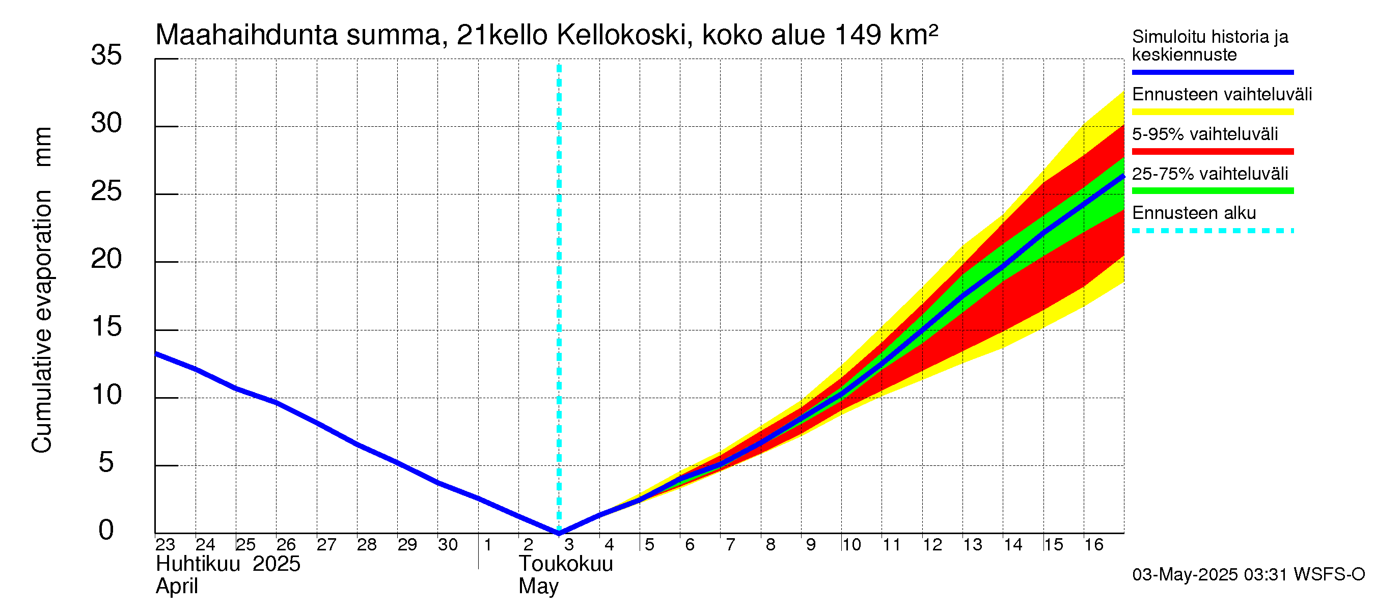 Vantaanjoen vesistöalue - Kellokosken patoallas: Haihdunta maa-alueelta - summa