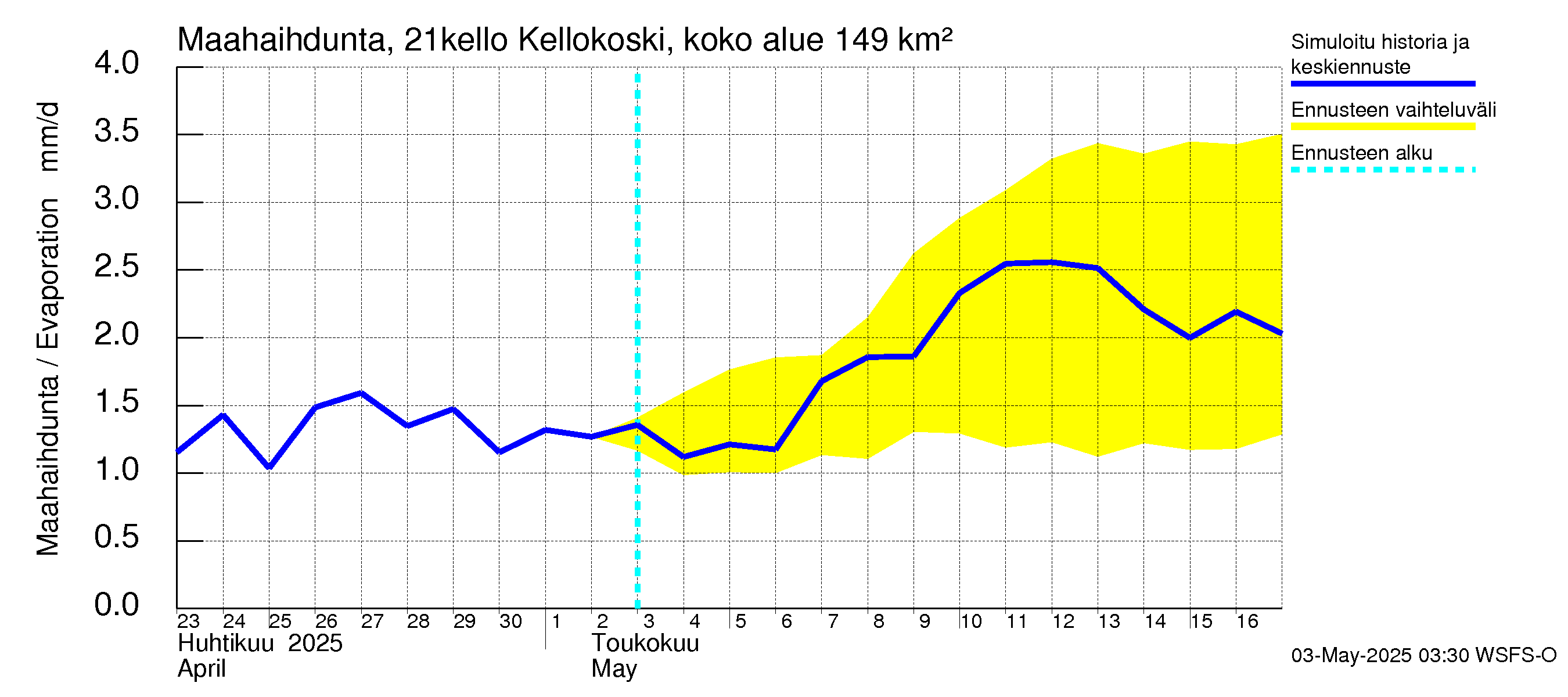 Vantaanjoen vesistöalue - Kellokosken patoallas: Haihdunta maa-alueelta