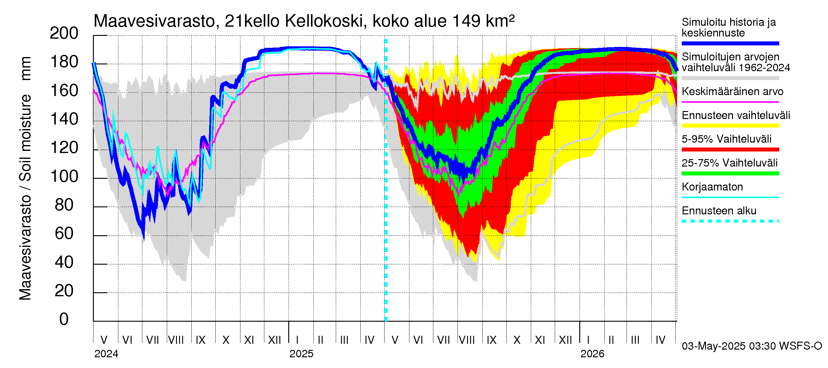 Vantaanjoen vesistöalue - Kellokosken patoallas: Maavesivarasto