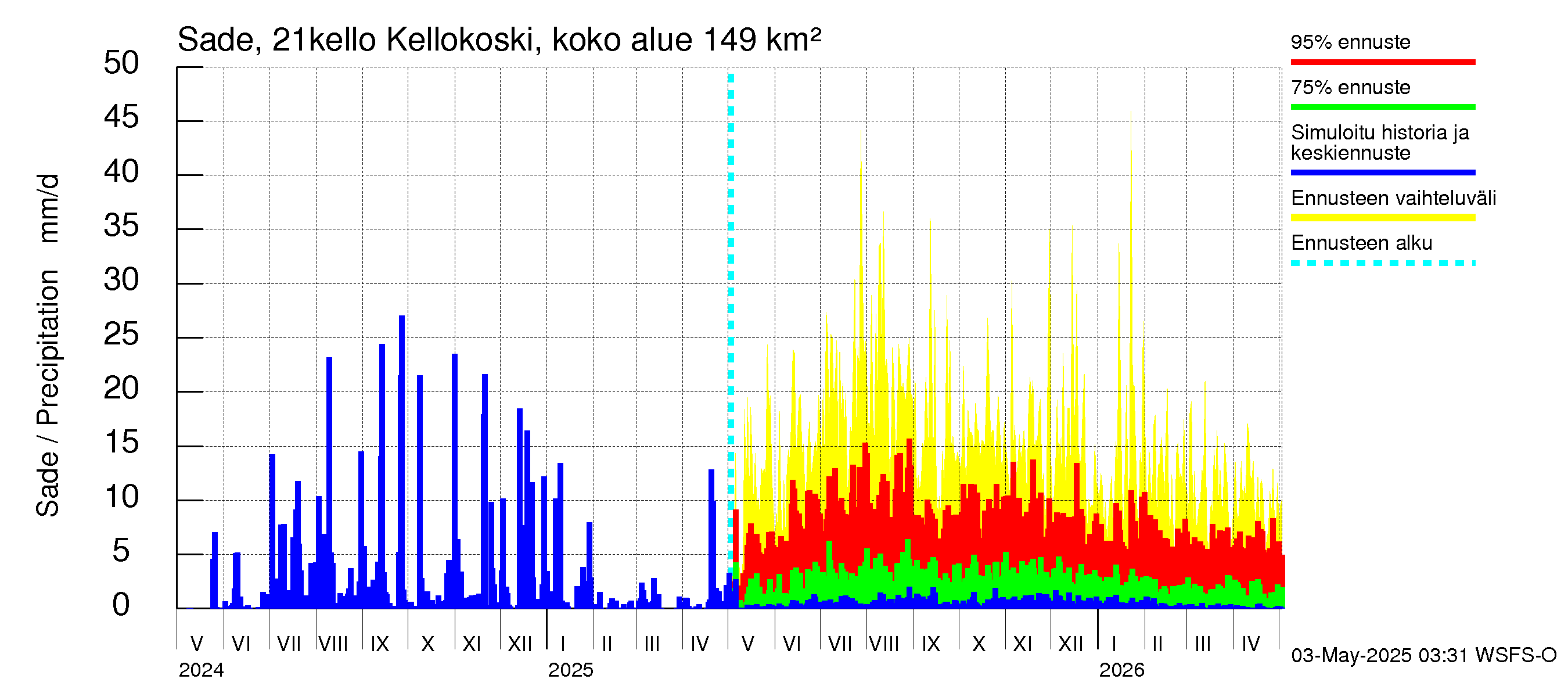 Vantaanjoen vesistöalue - Kellokosken patoallas: Sade