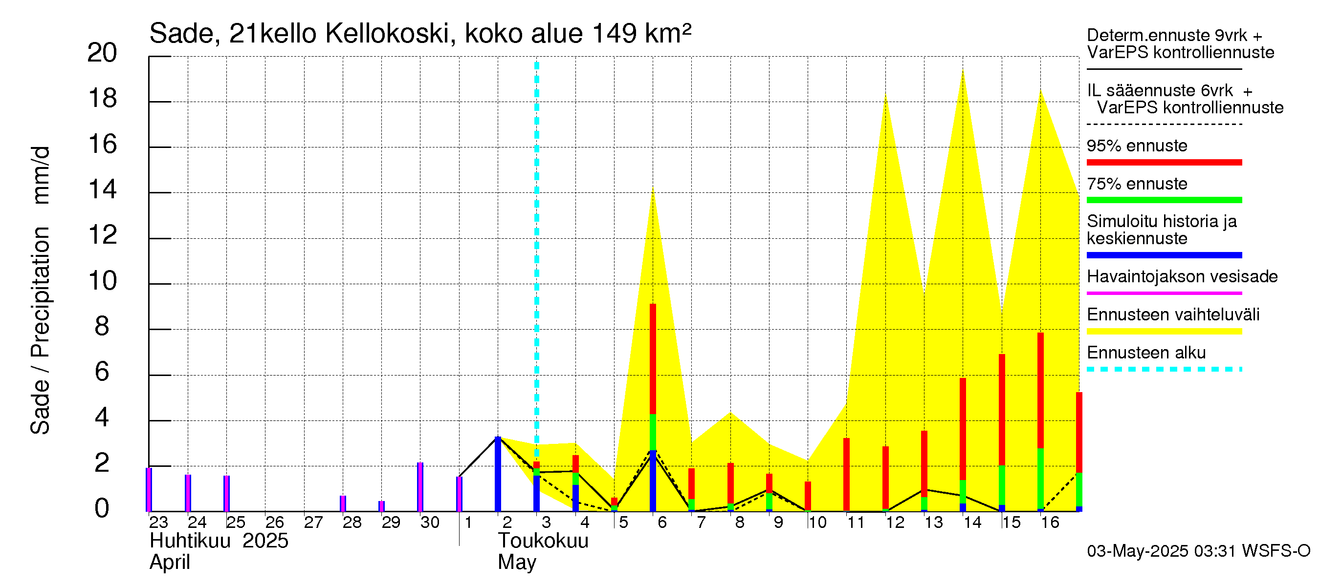 Vantaanjoen vesistöalue - Kellokosken patoallas: Sade