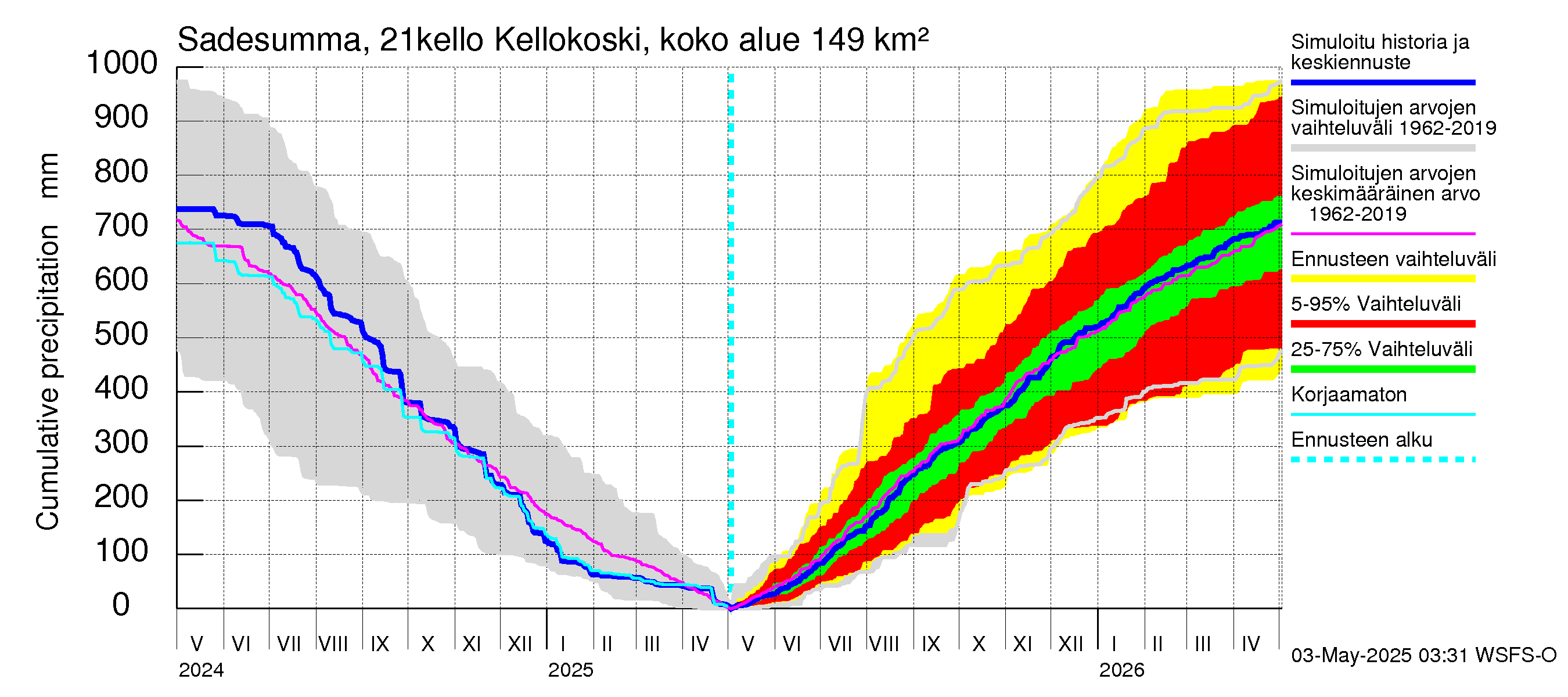 Vantaanjoen vesistöalue - Kellokosken patoallas: Sade - summa