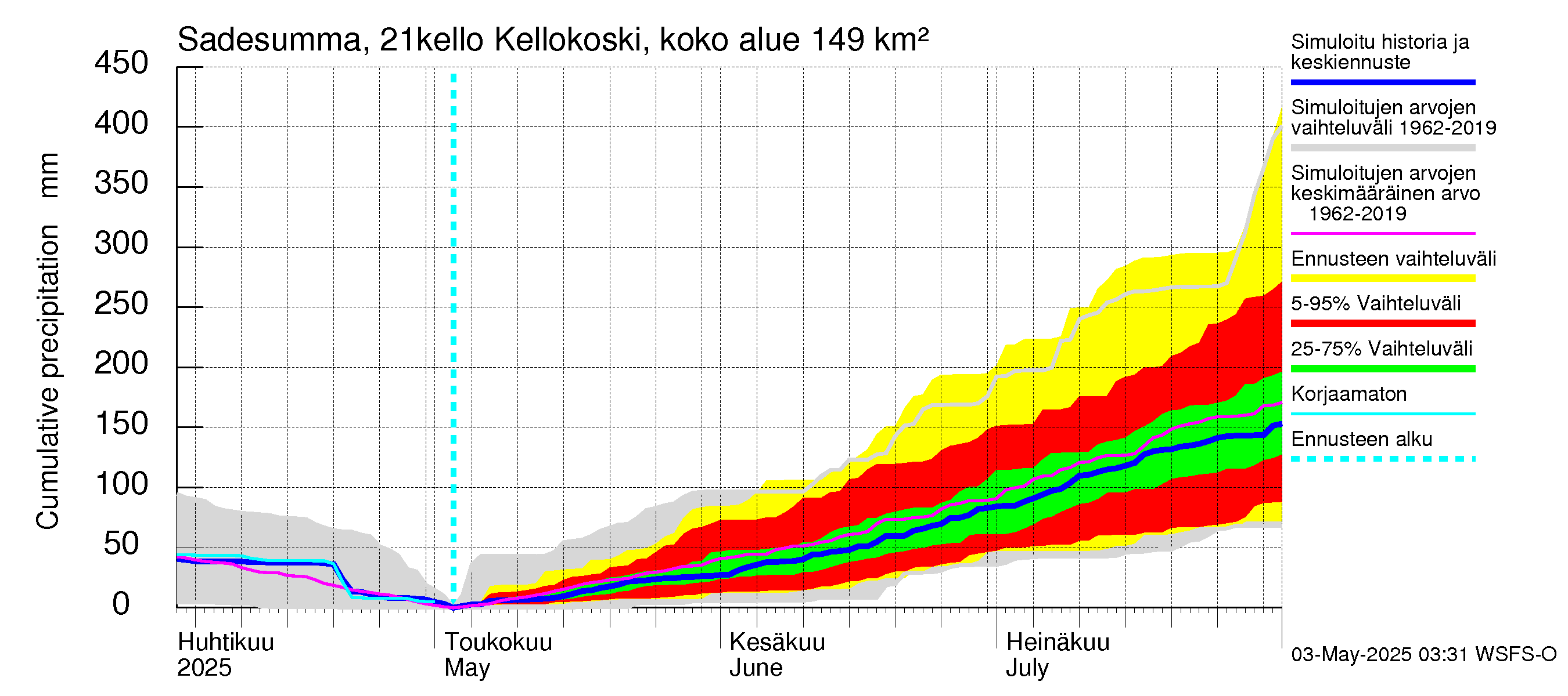 Vantaanjoen vesistöalue - Kellokosken patoallas: Sade - summa