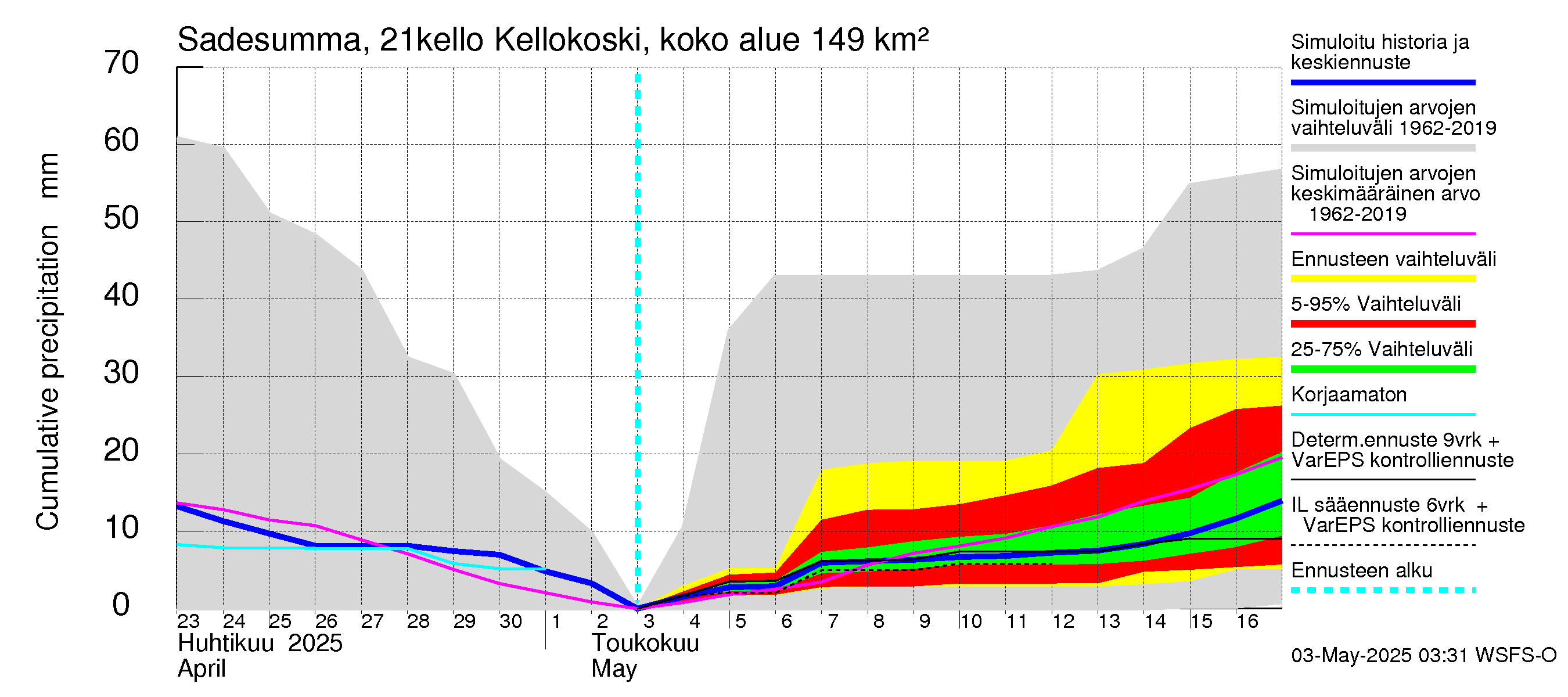 Vantaanjoen vesistöalue - Kellokosken patoallas: Sade - summa