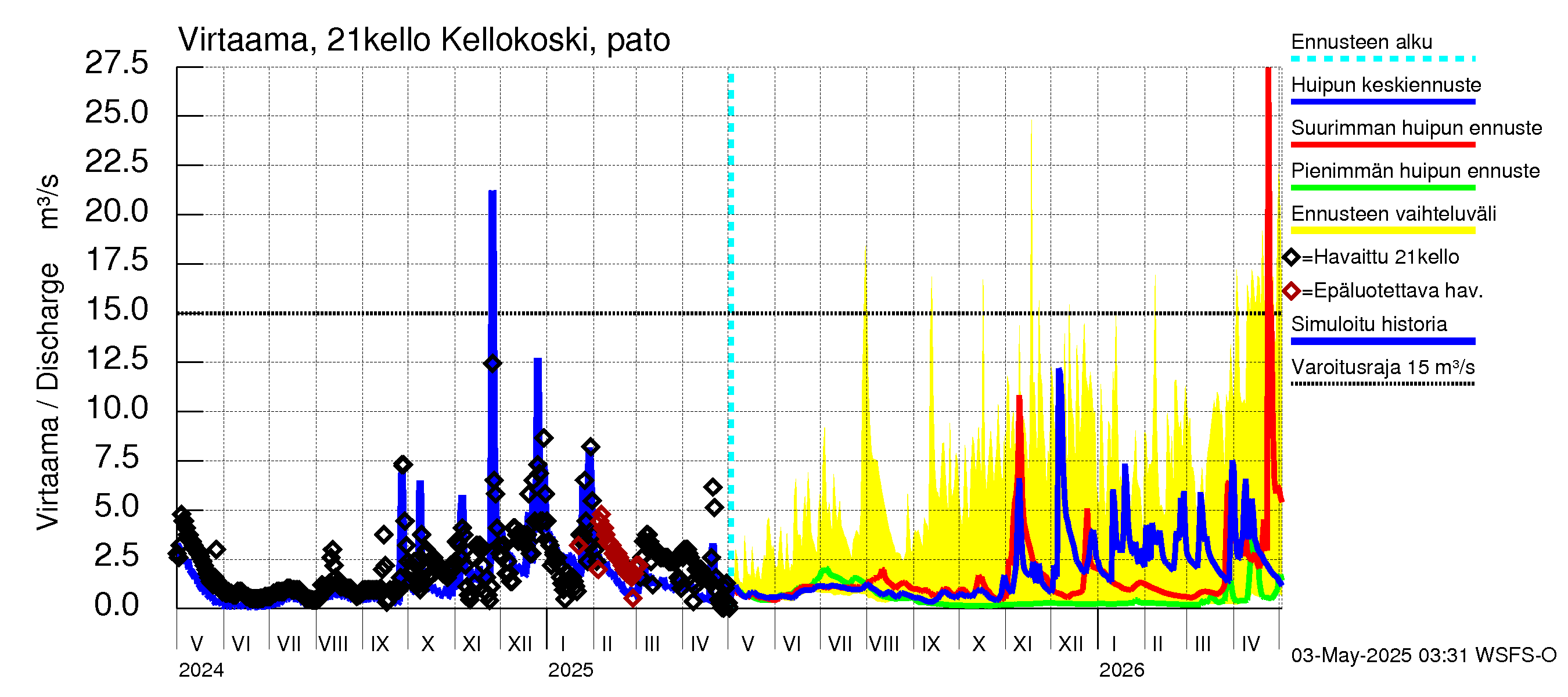 Vantaanjoen vesistöalue - Kellokosken patoallas: Virtaama / juoksutus - huippujen keski- ja ääriennusteet