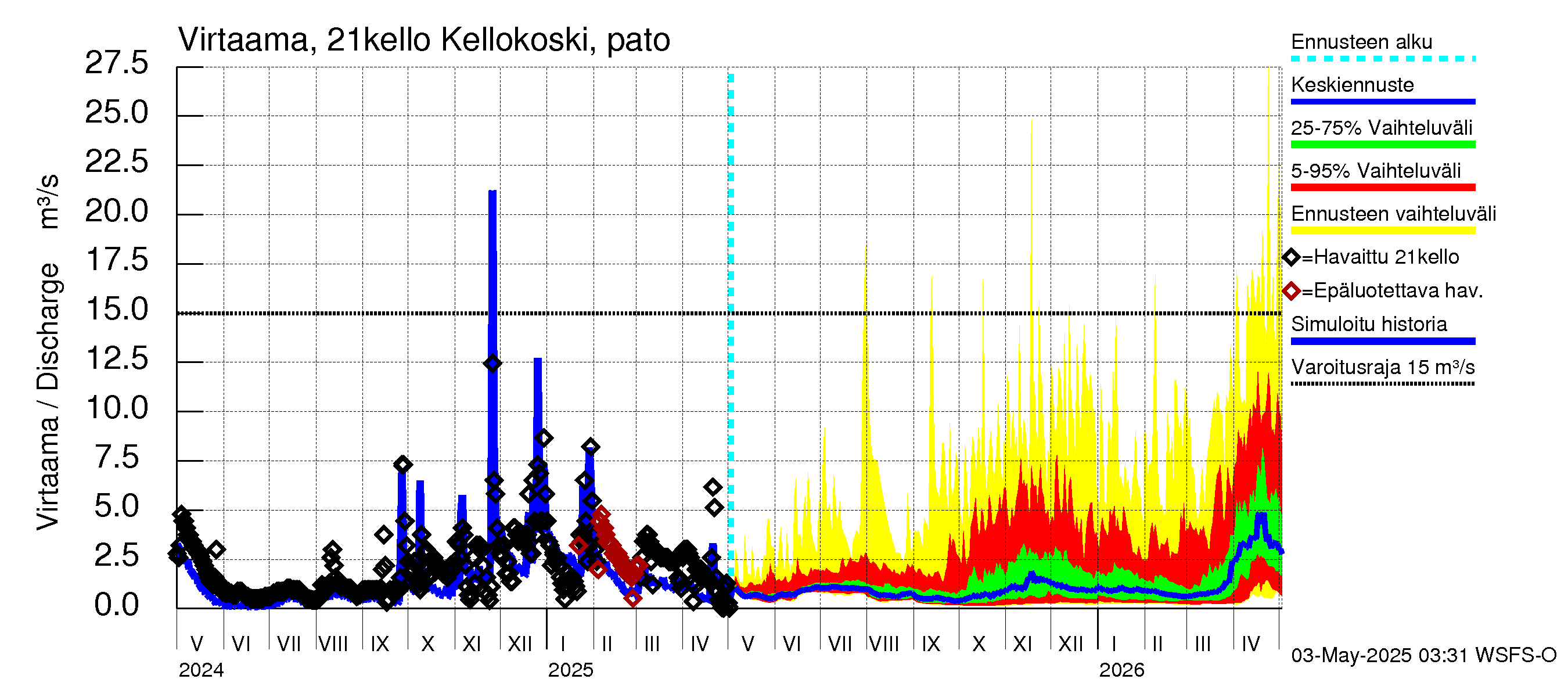 Vantaanjoen vesistöalue - Kellokosken patoallas: Virtaama / juoksutus - jakaumaennuste