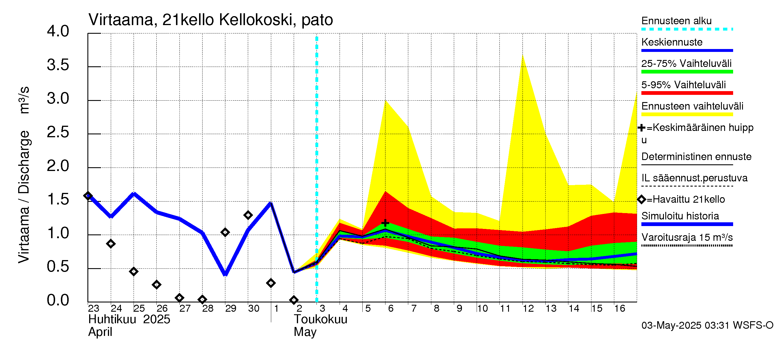 Vantaanjoen vesistöalue - Kellokosken patoallas: Virtaama / juoksutus - jakaumaennuste