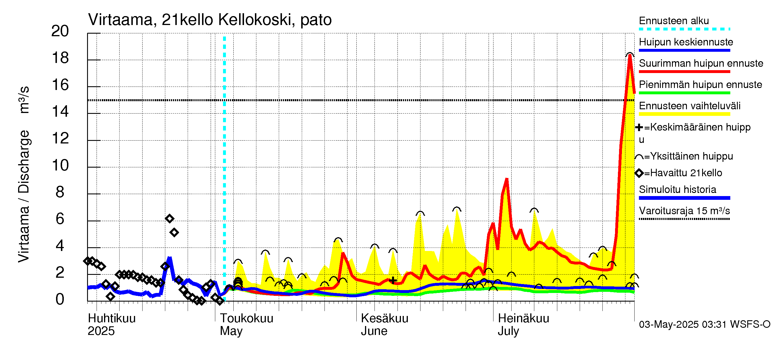 Vantaanjoen vesistöalue - Kellokosken patoallas: Virtaama / juoksutus - huippujen keski- ja ääriennusteet