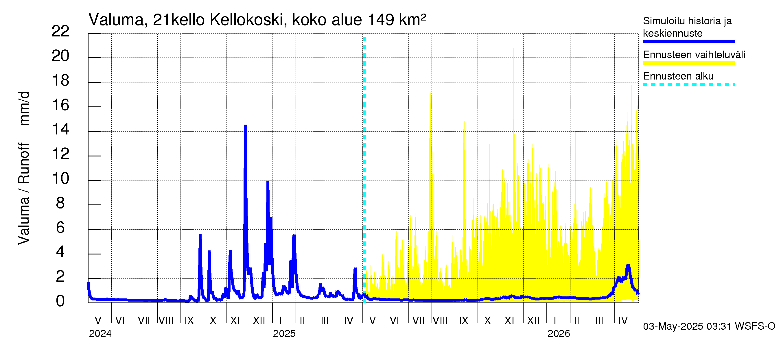 Vantaanjoen vesistöalue - Kellokosken patoallas: Valuma