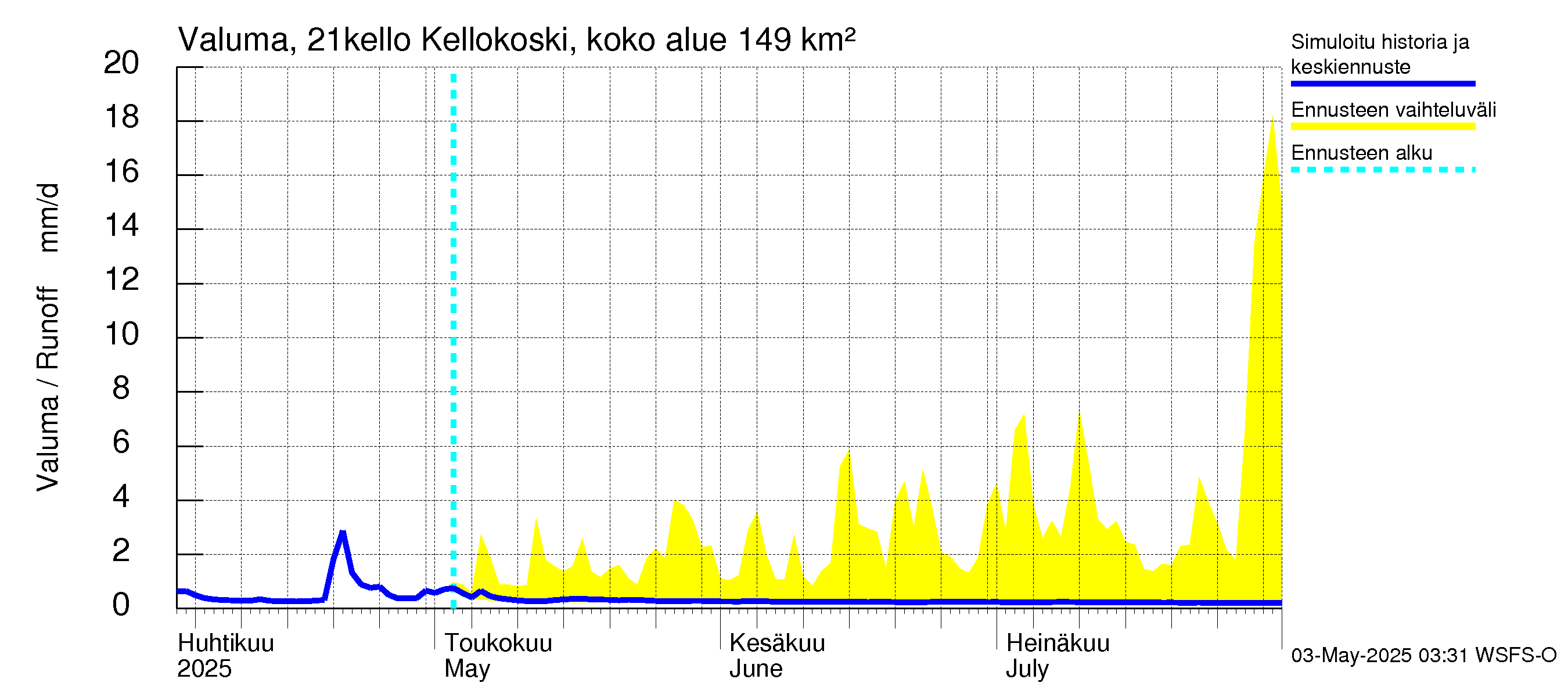 Vantaanjoen vesistöalue - Kellokosken patoallas: Valuma