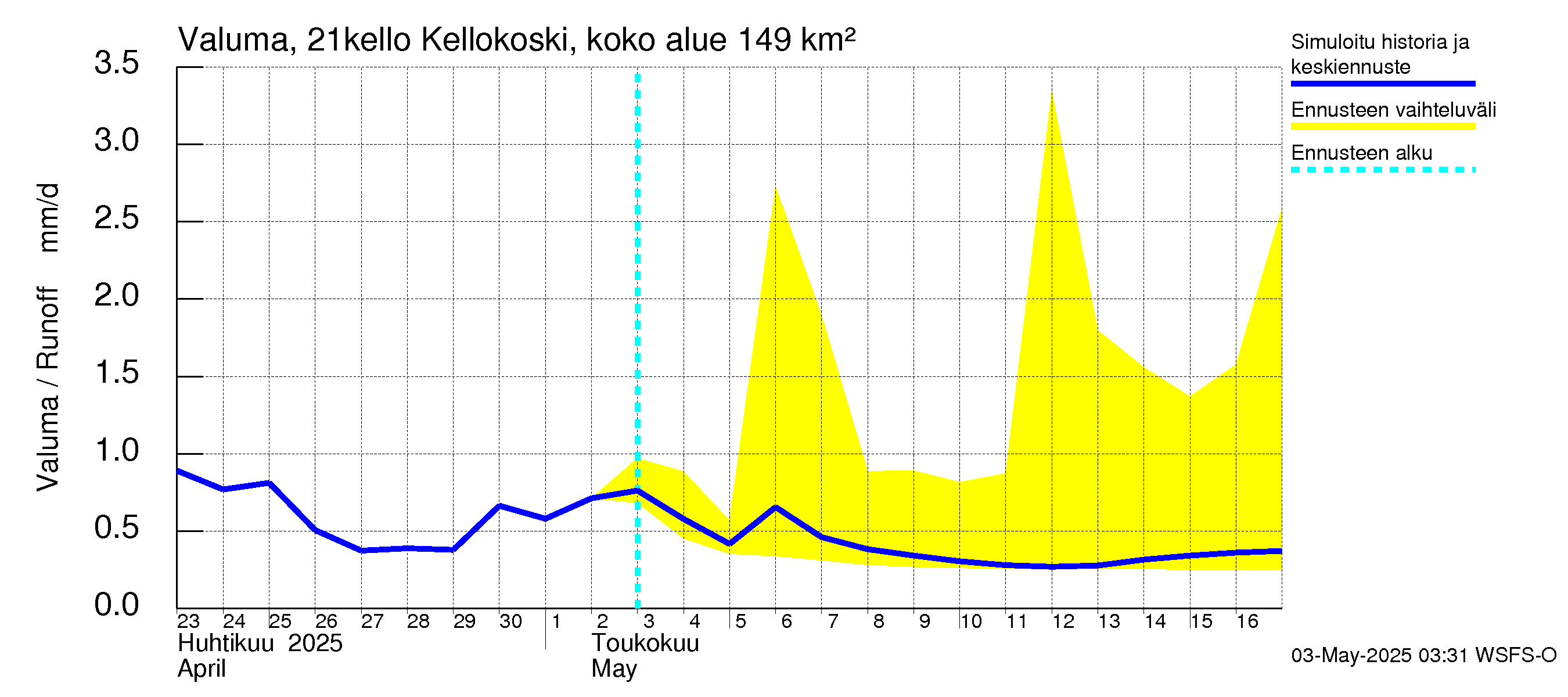 Vantaanjoen vesistöalue - Kellokosken patoallas: Valuma