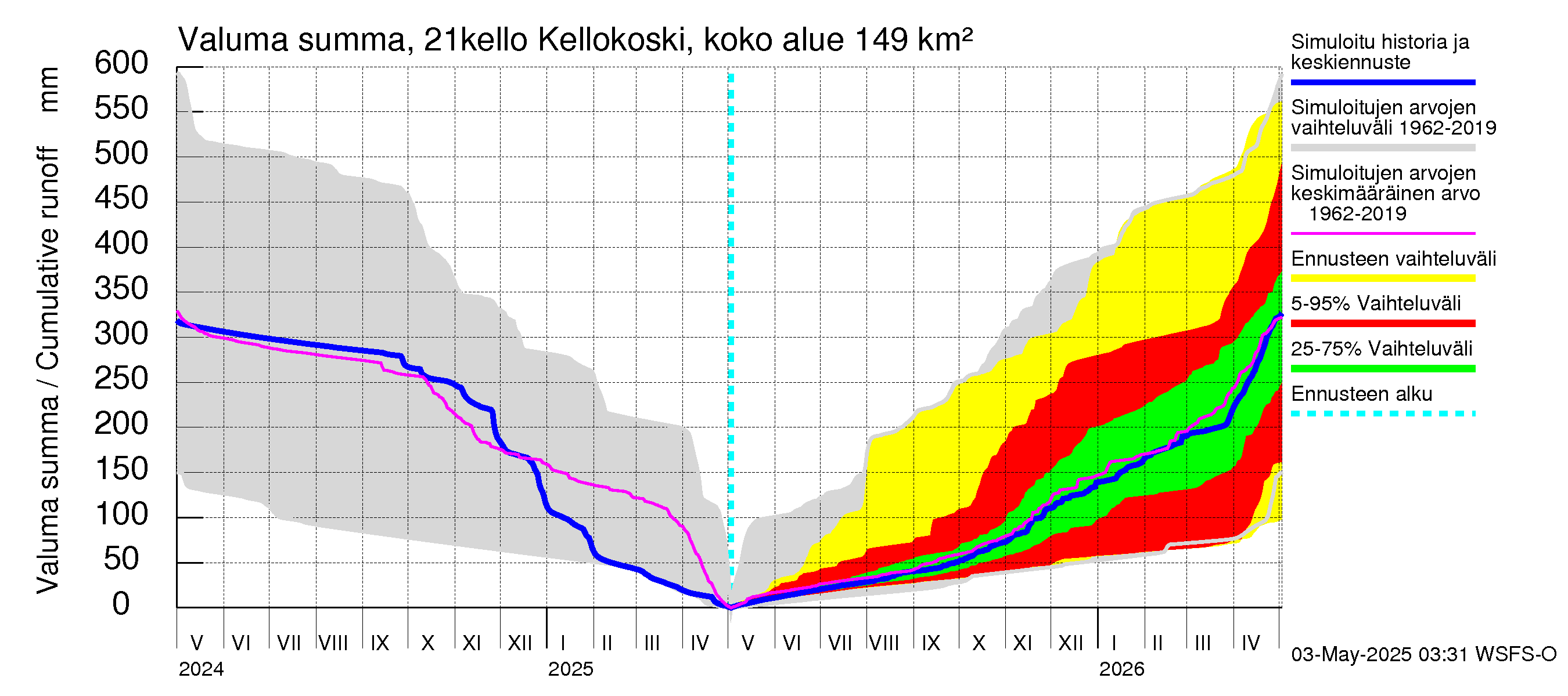 Vantaanjoen vesistöalue - Kellokosken patoallas: Valuma - summa