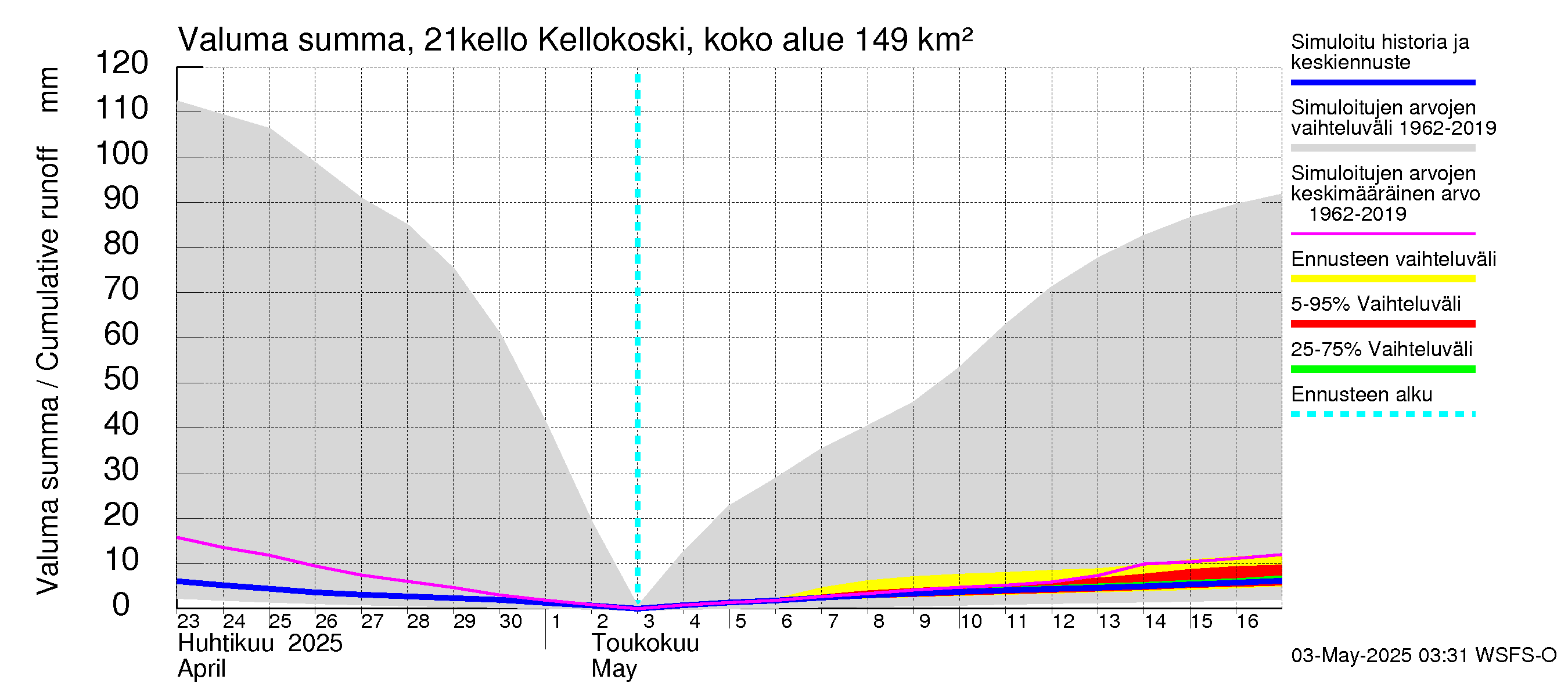 Vantaanjoen vesistöalue - Kellokosken patoallas: Valuma - summa