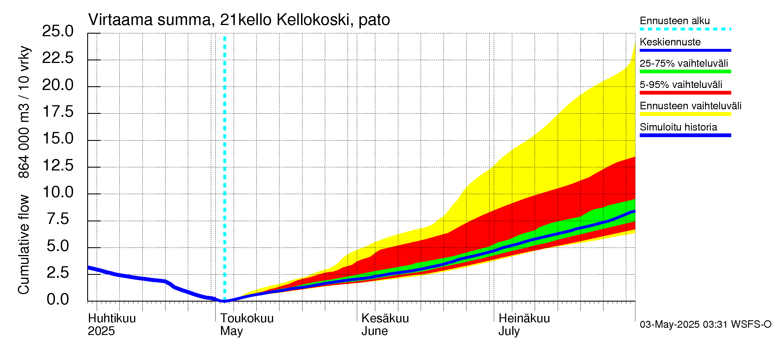 Vantaanjoen vesistöalue - Kellokosken patoallas: Virtaama / juoksutus - summa