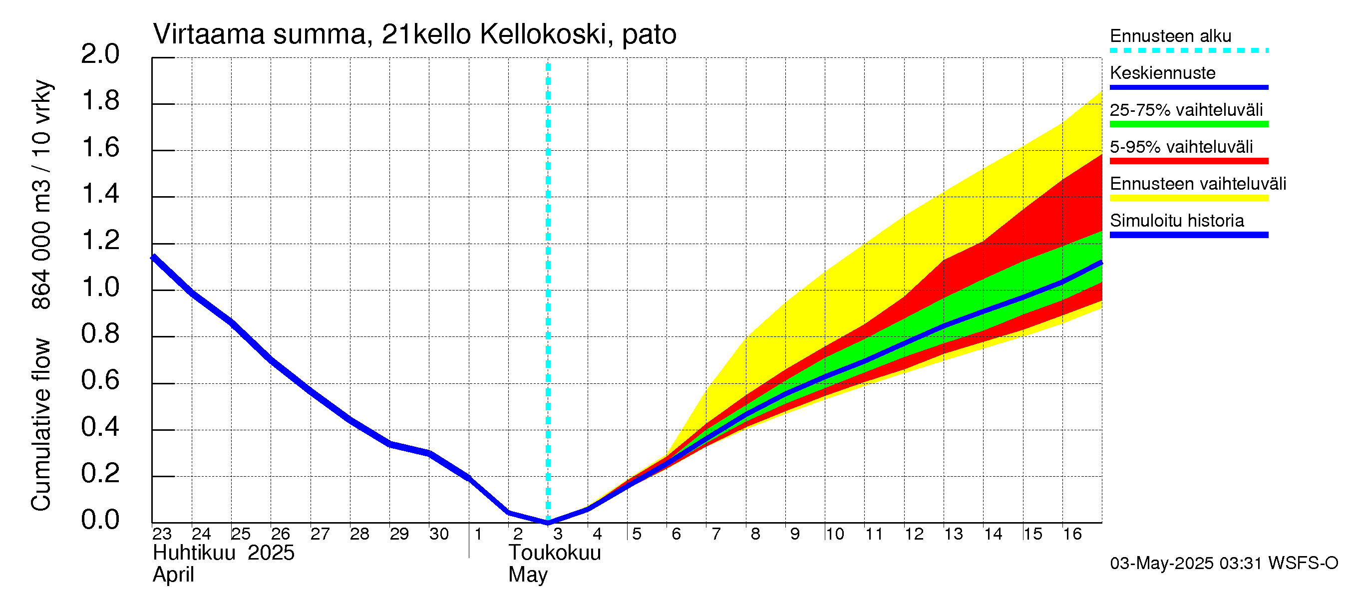 Vantaanjoen vesistöalue - Kellokosken patoallas: Virtaama / juoksutus - summa