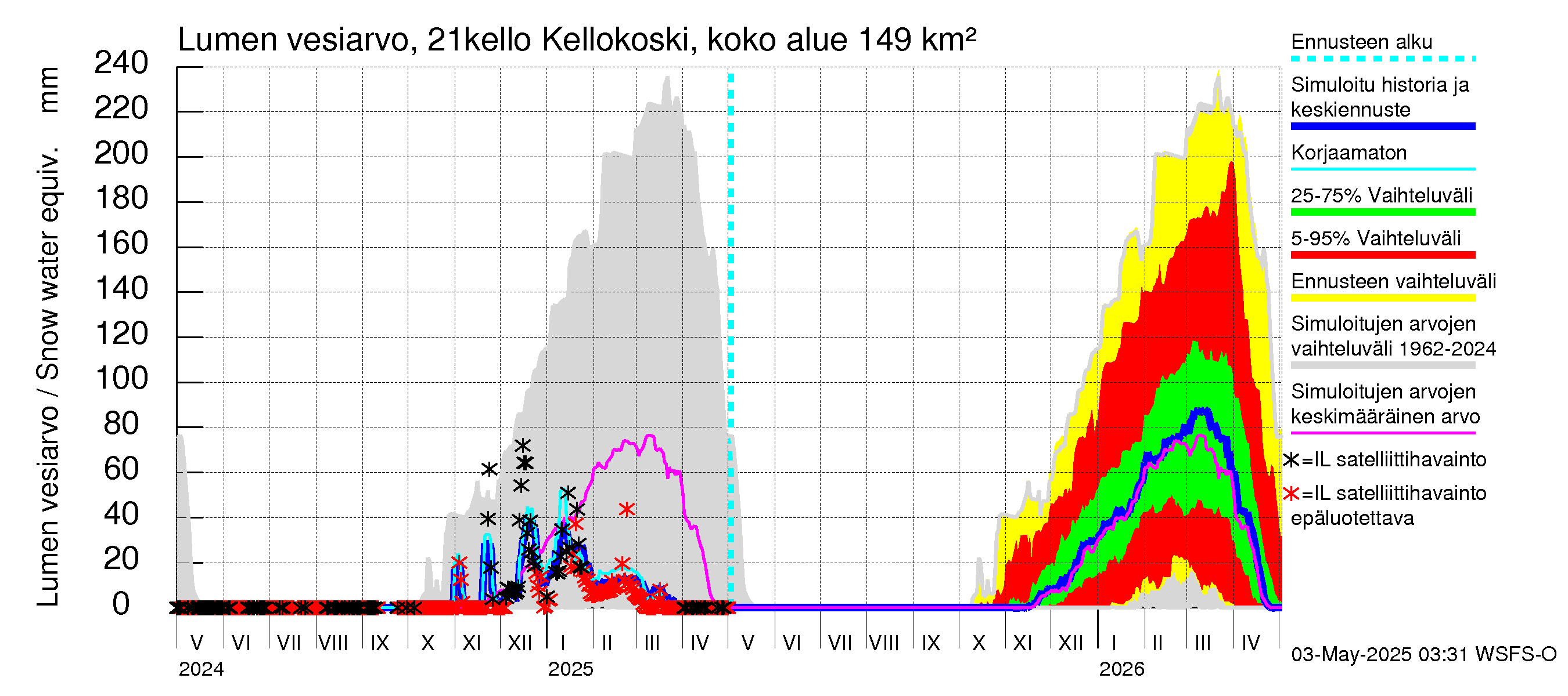 Vantaanjoen vesistöalue - Kellokosken patoallas: Lumen vesiarvo