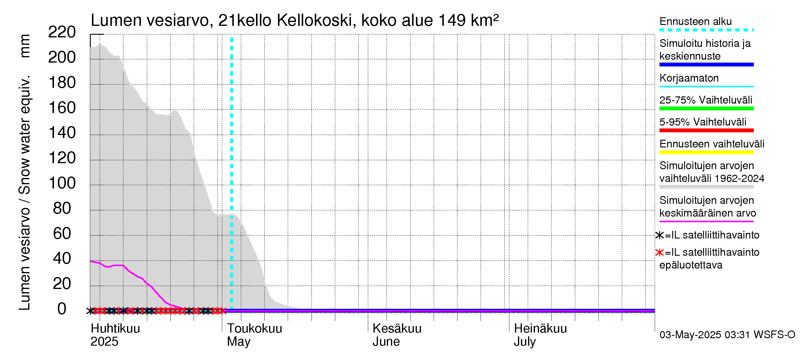 Vantaanjoen vesistöalue - Kellokosken patoallas: Lumen vesiarvo