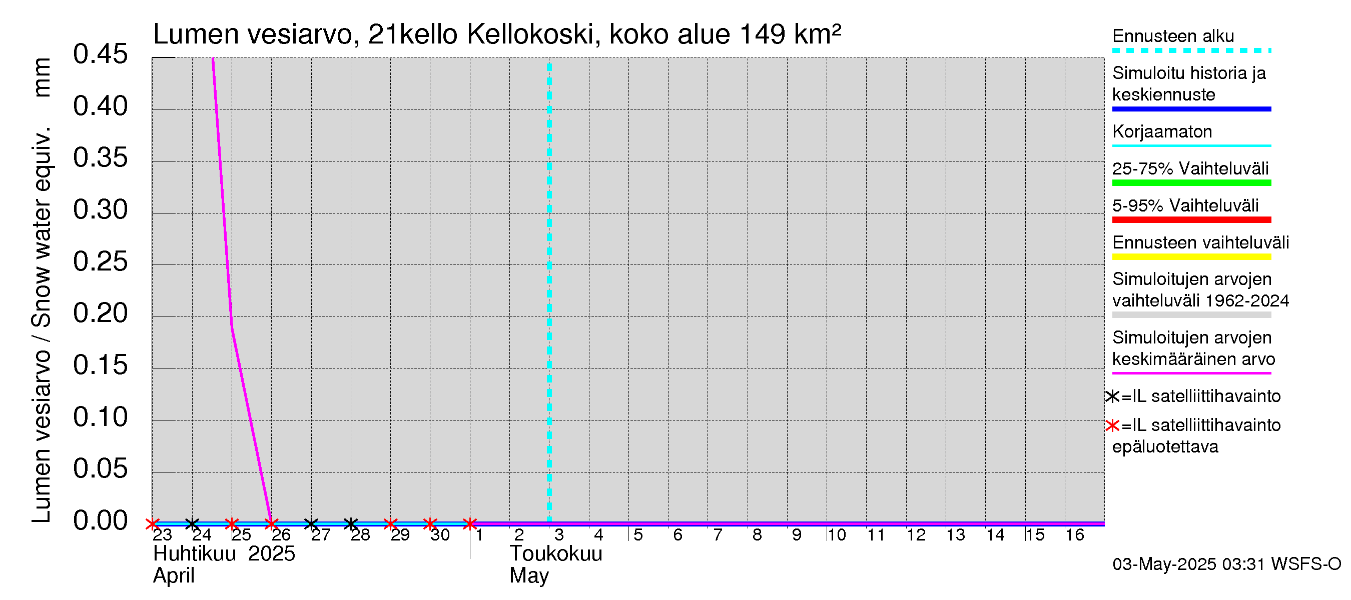 Vantaanjoen vesistöalue - Kellokosken patoallas: Lumen vesiarvo