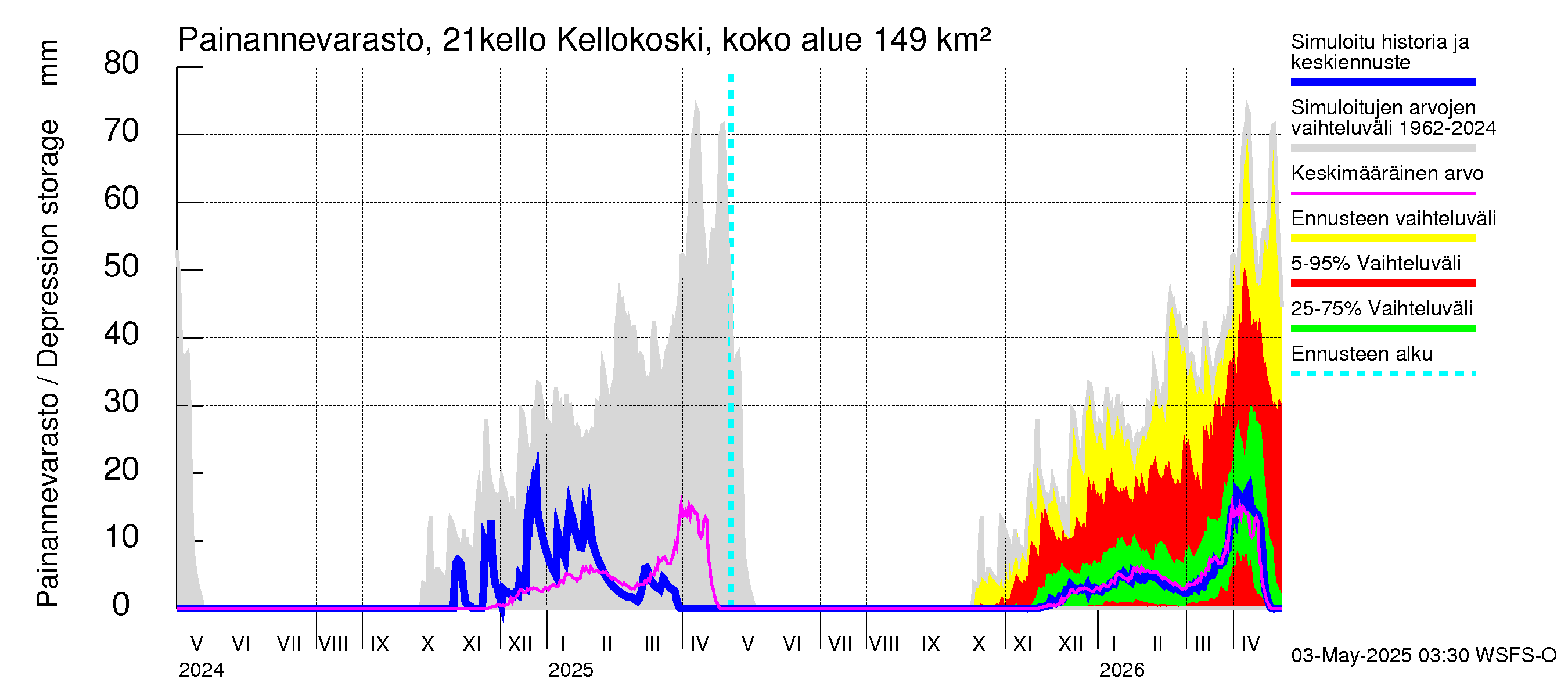 Vantaanjoen vesistöalue - Kellokosken patoallas: Painannevarasto