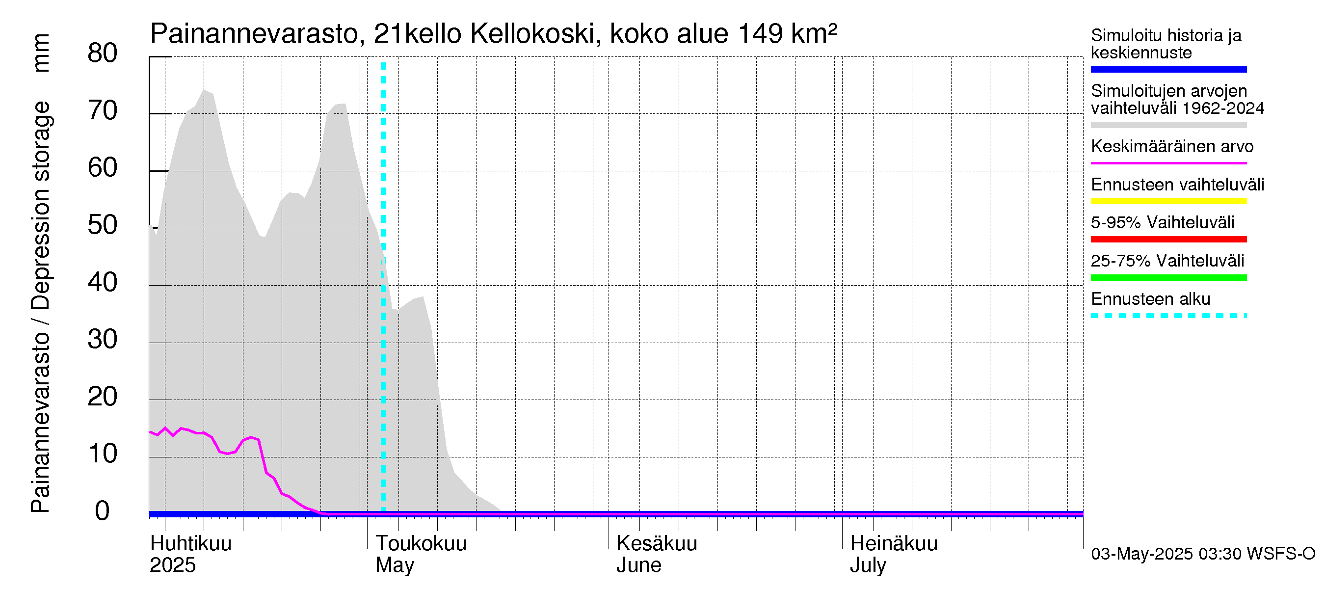 Vantaanjoen vesistöalue - Kellokosken patoallas: Painannevarasto
