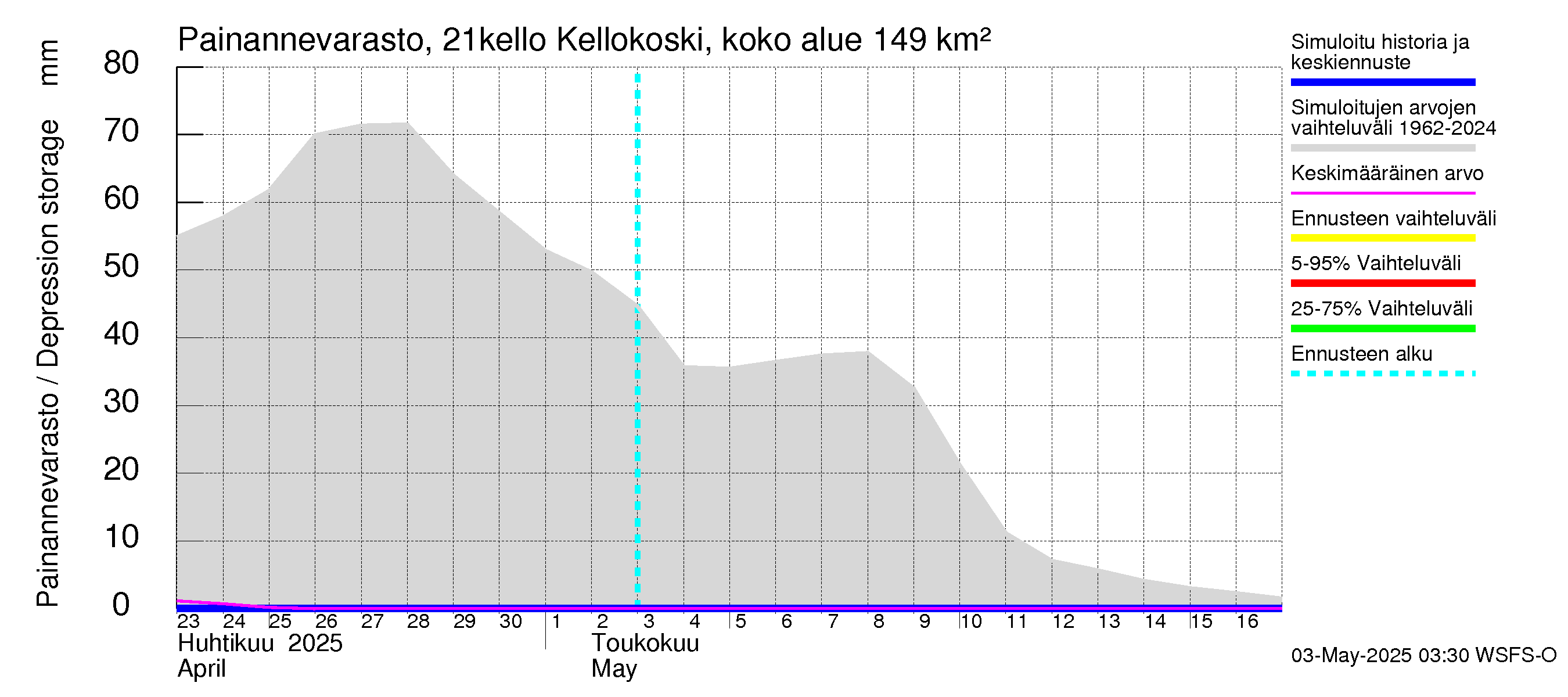 Vantaanjoen vesistöalue - Kellokosken patoallas: Painannevarasto