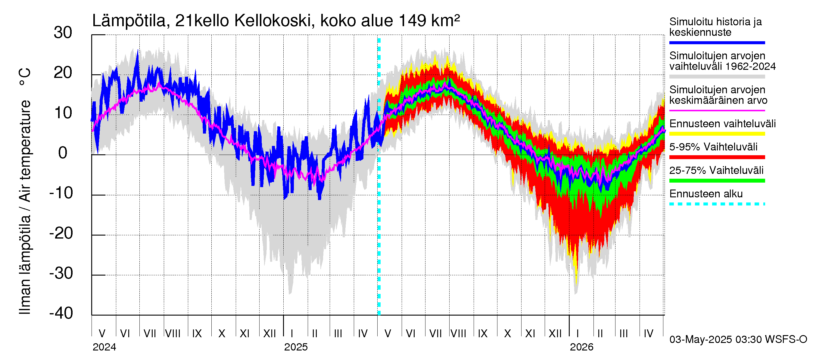 Vantaanjoen vesistöalue - Kellokosken patoallas: Ilman lämpötila