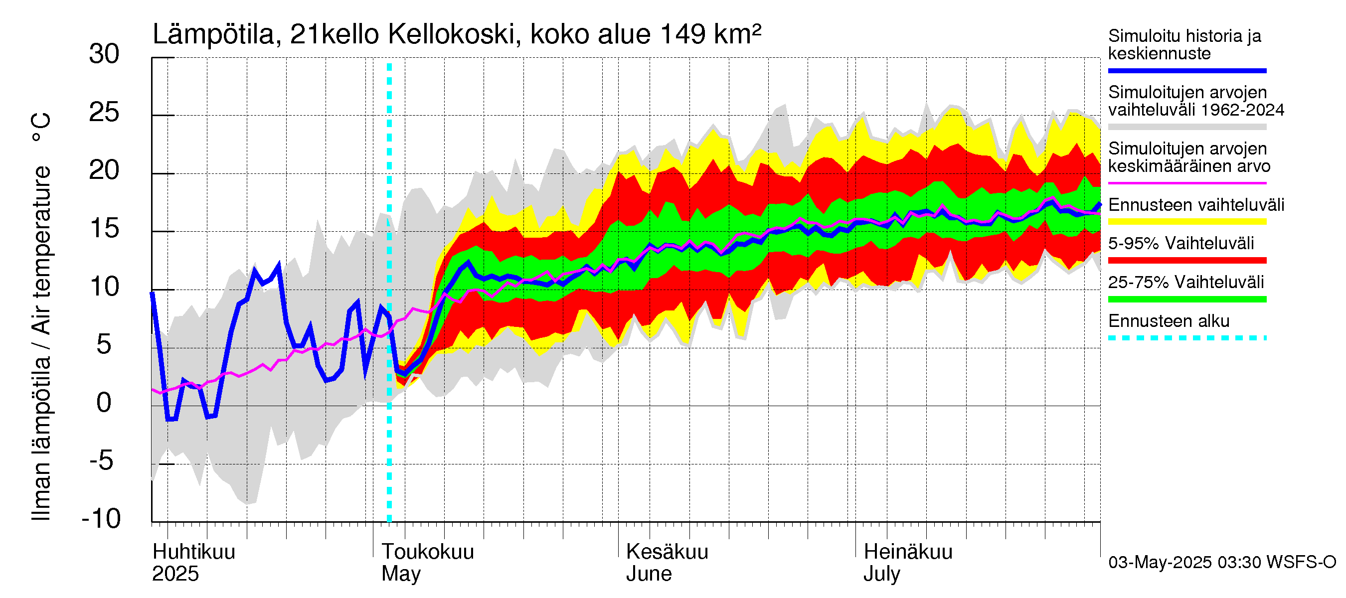 Vantaanjoen vesistöalue - Kellokosken patoallas: Ilman lämpötila
