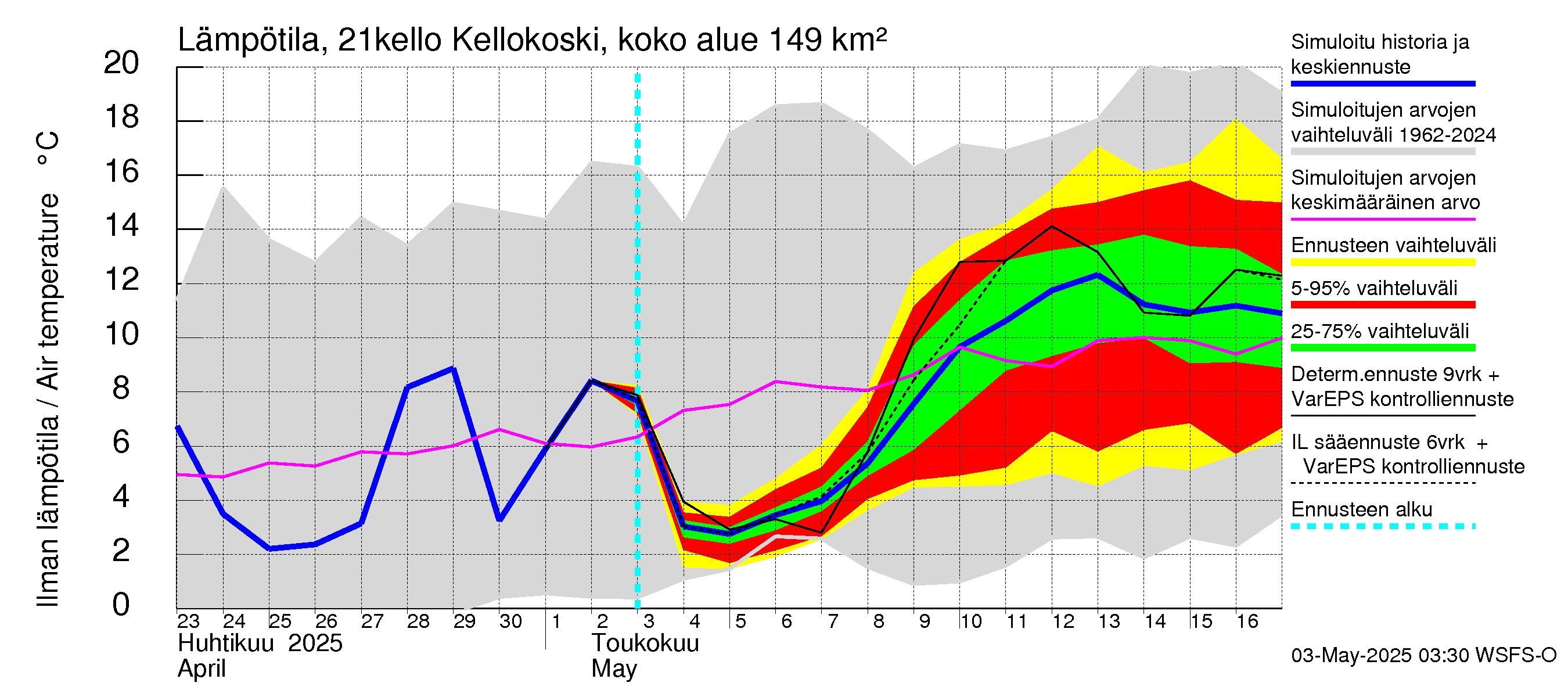 Vantaanjoen vesistöalue - Kellokosken patoallas: Ilman lämpötila
