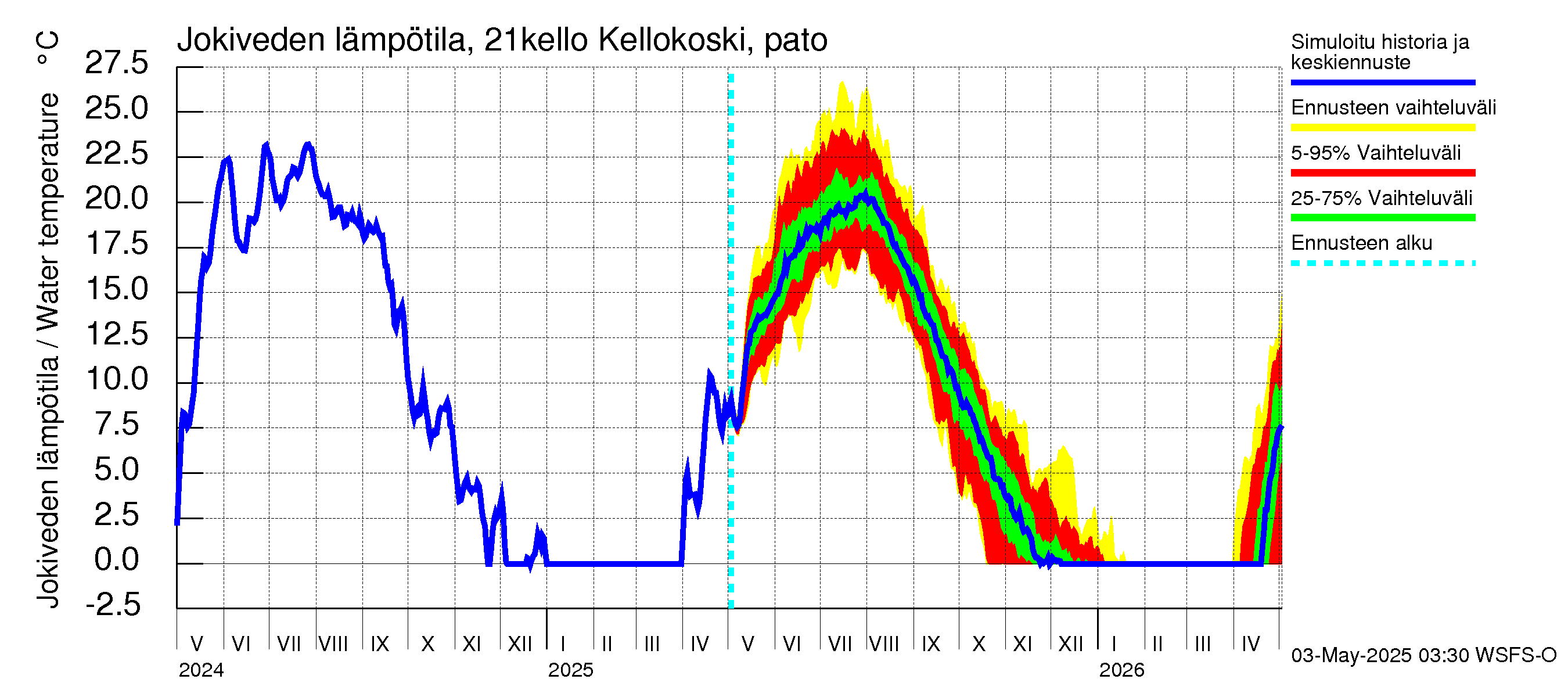 Vantaanjoen vesistöalue - Kellokosken patoallas: Jokiveden lämpötila