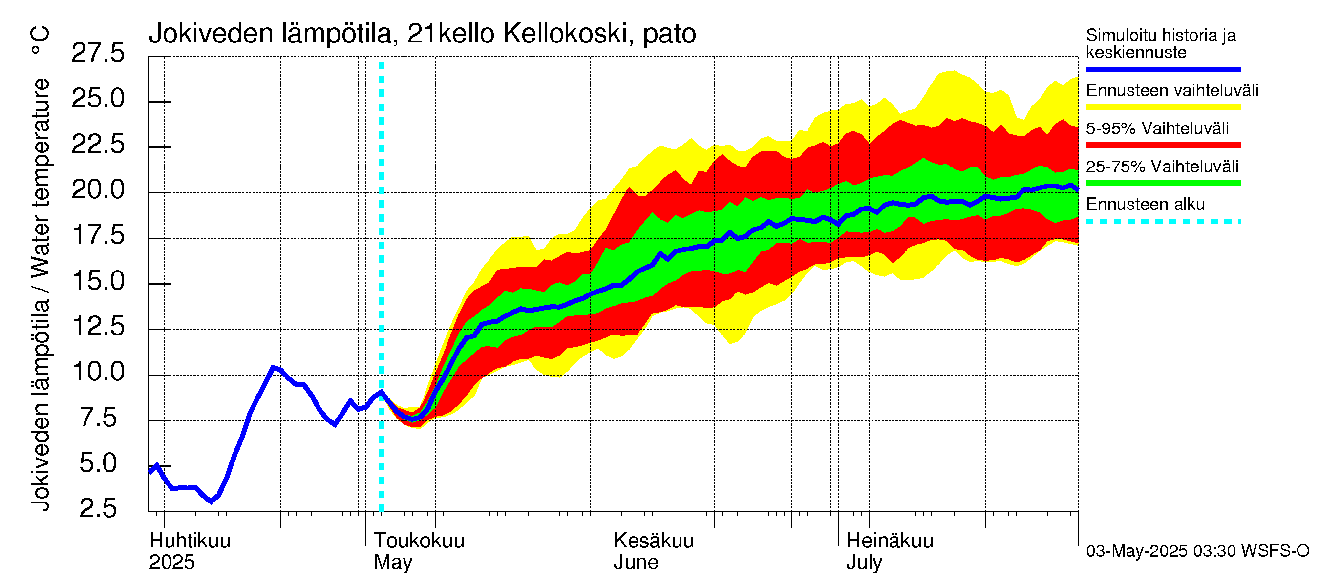 Vantaanjoen vesistöalue - Kellokosken patoallas: Jokiveden lämpötila